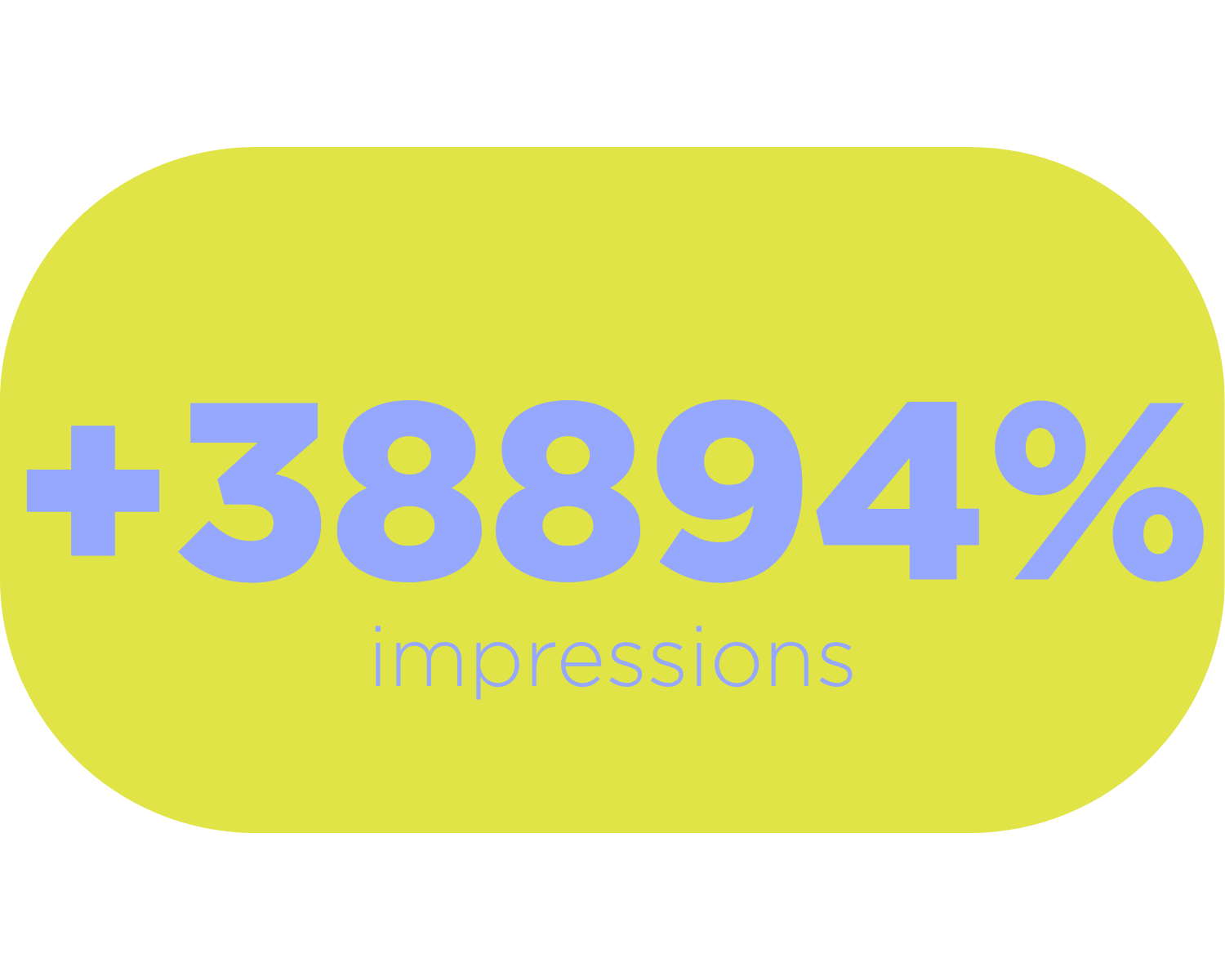 Bright yellow infographic with large blue text showing +38,894% impressions, with smaller blue text reading "impressions" underneath.