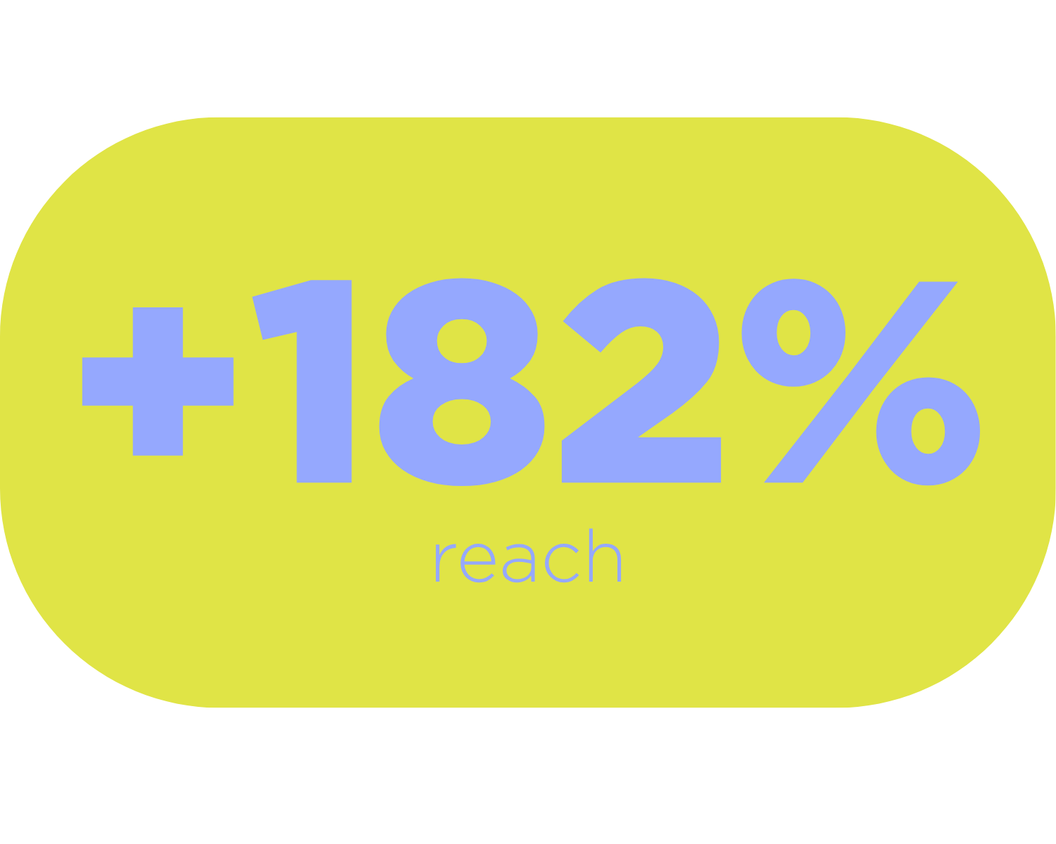 Yellow oval with blue text '+182% reach' in the center.