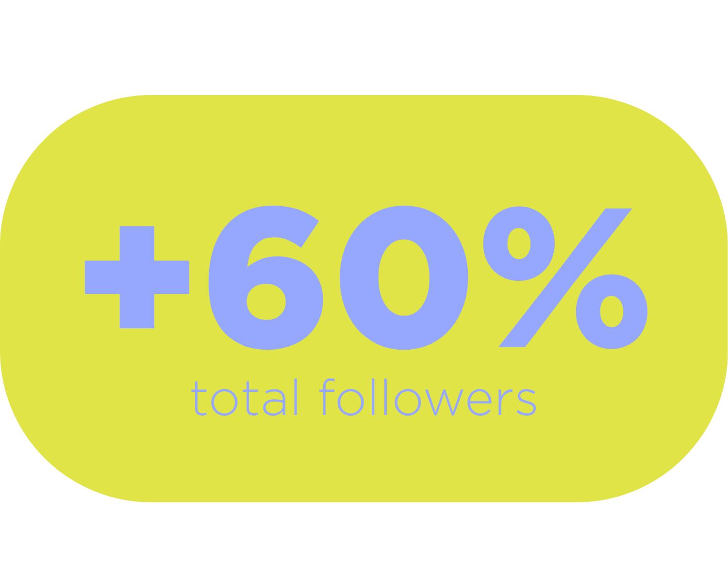 Yellow speech bubble with blue text indicating a plus 60 percent increase in total followers.