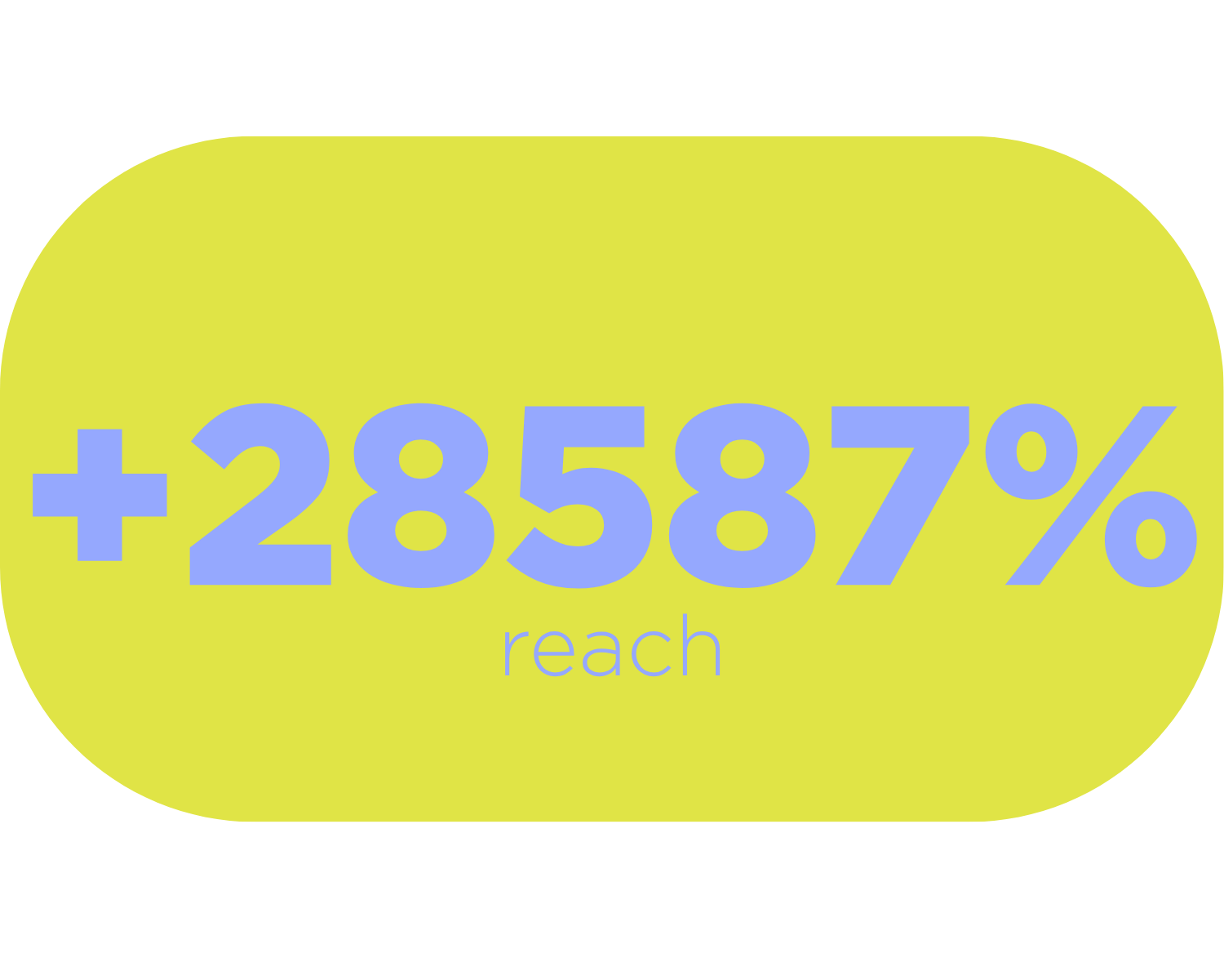 A digital graph displaying an increase of 28587%, with the word 'reach' underneath.