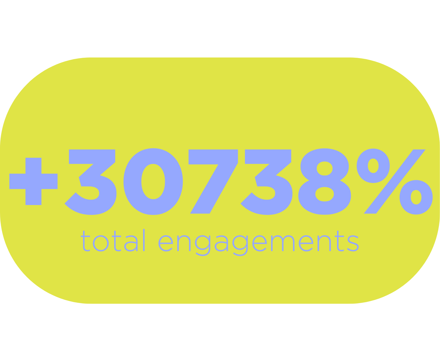 A yellow speech bubble displaying +30738% total engagements in light purple text.
