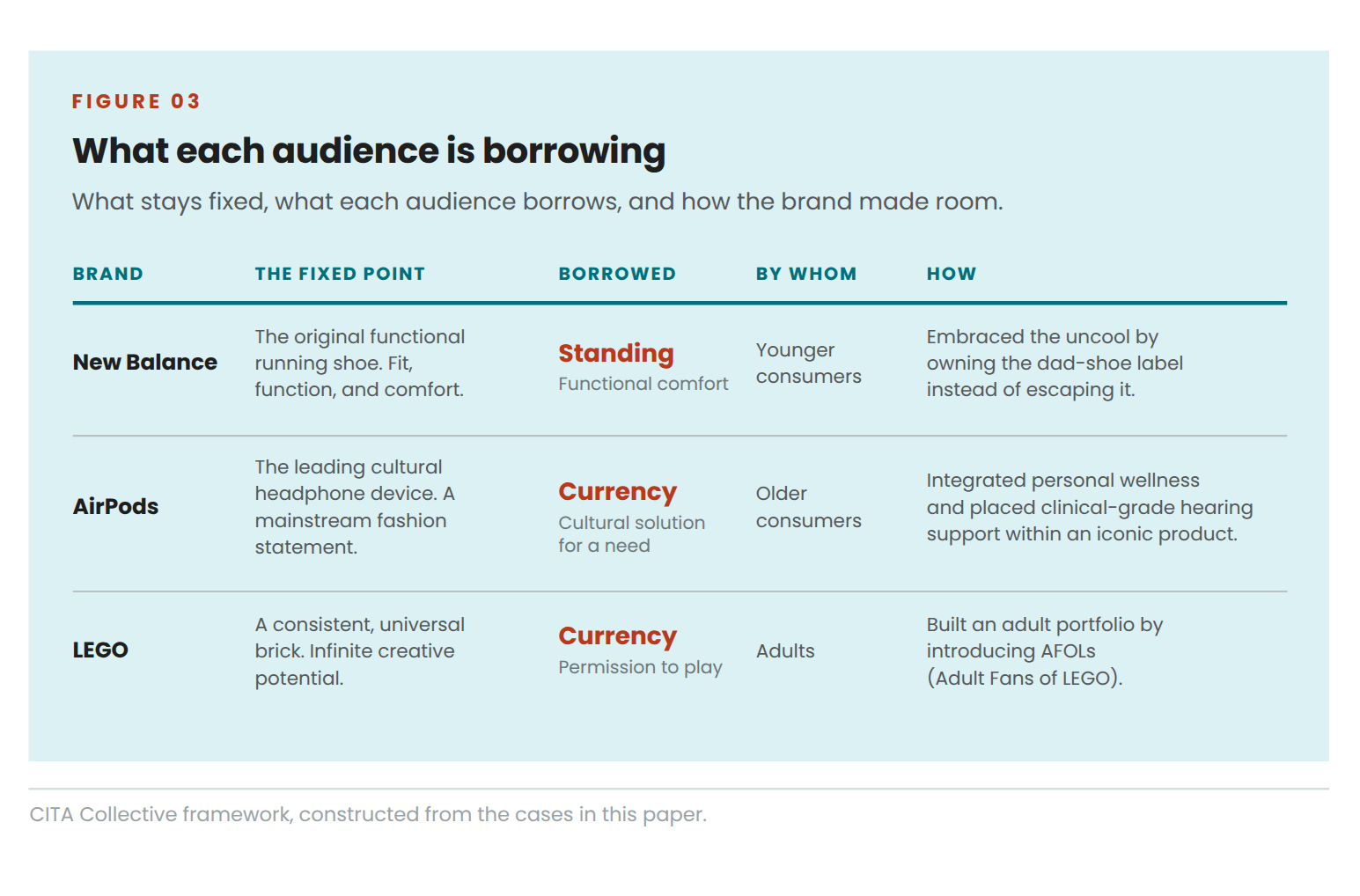 Table of three brands. New Balance keeps its functional running shoe; younger buyers borrow standing. AirPods keep a mainstream device; older buyers borrow currency. LEGO keeps the brick; adults borrow permission to play.