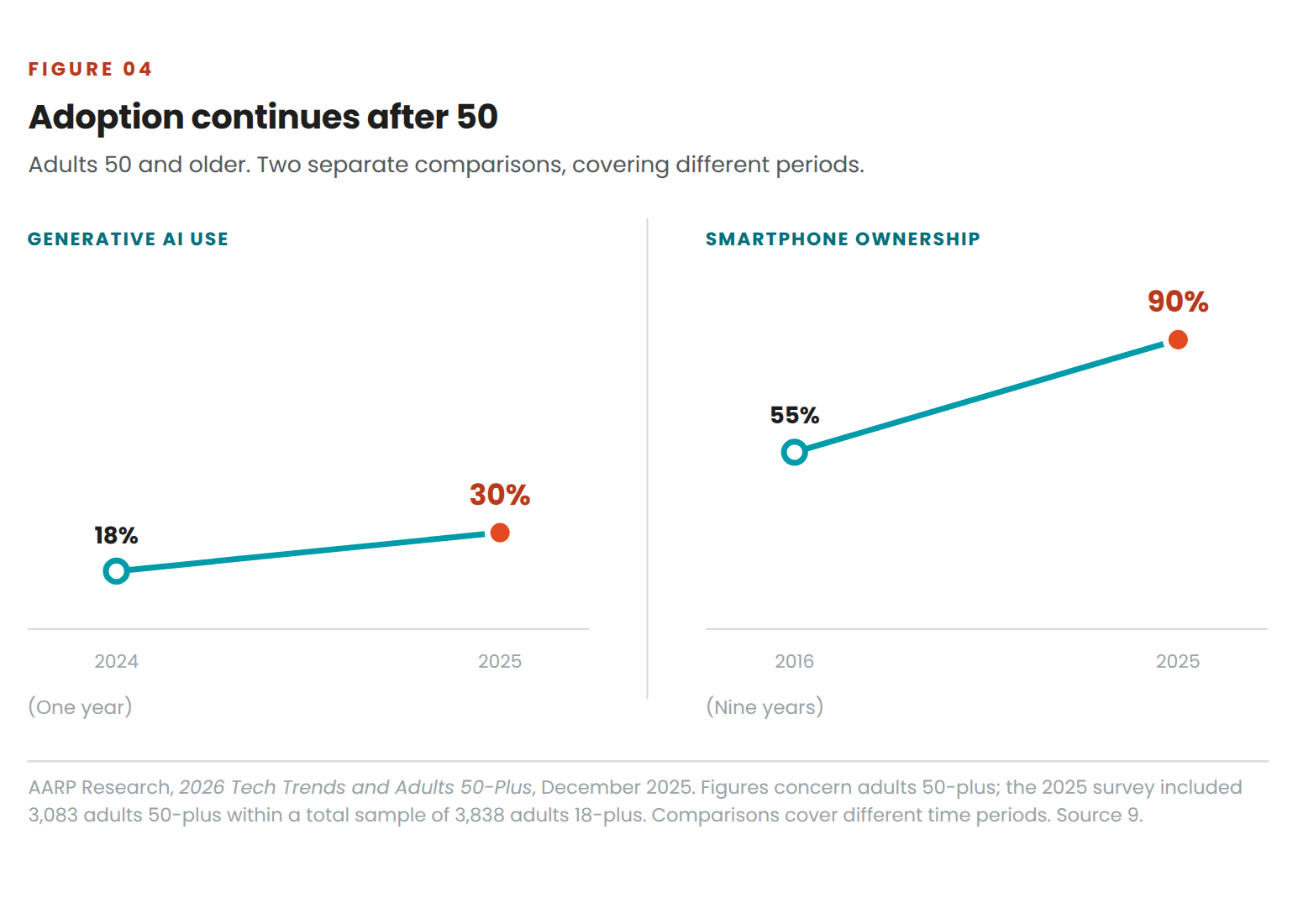 Two line charts, adults 50 and older. Generative AI use rose from 18% in 2024 to 30% in 2025, one year. Smartphone ownership rose from 55% in 2016 to 90% in 2025, nine years.