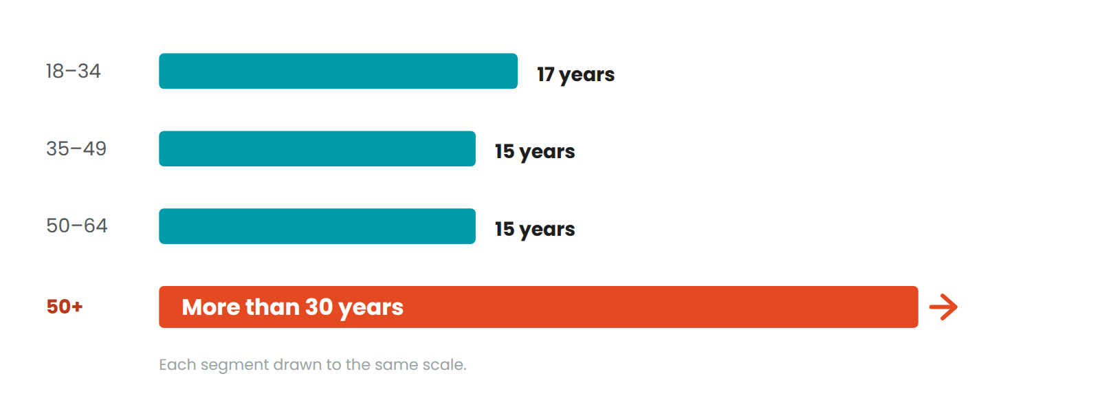 Bar chart of years of adult life in each common marketing segment: 18 to 34 spans 17 years, 35 to 49 spans 15 years, 50 to 64 spans 15 years, and 50-plus spans more than 30 years.
