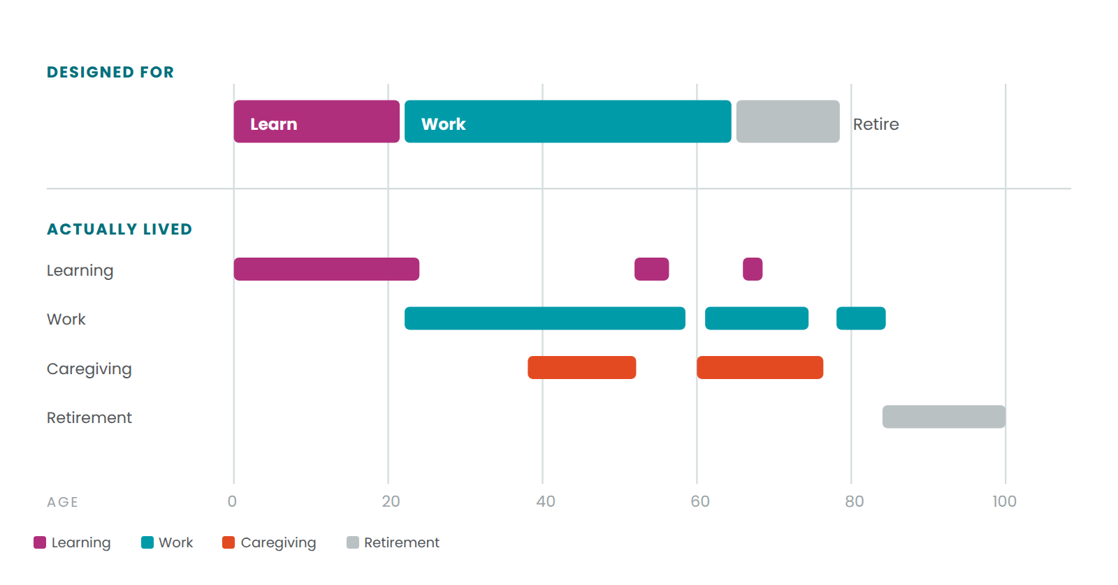 Two life paths compared. Above, the three-stage model: learn to about 22, work to about 65, then retirement. Below, a contemporary path where learning recurs after 50, work is interrupted and resumed, caregiving appears twice, and retirement arrives