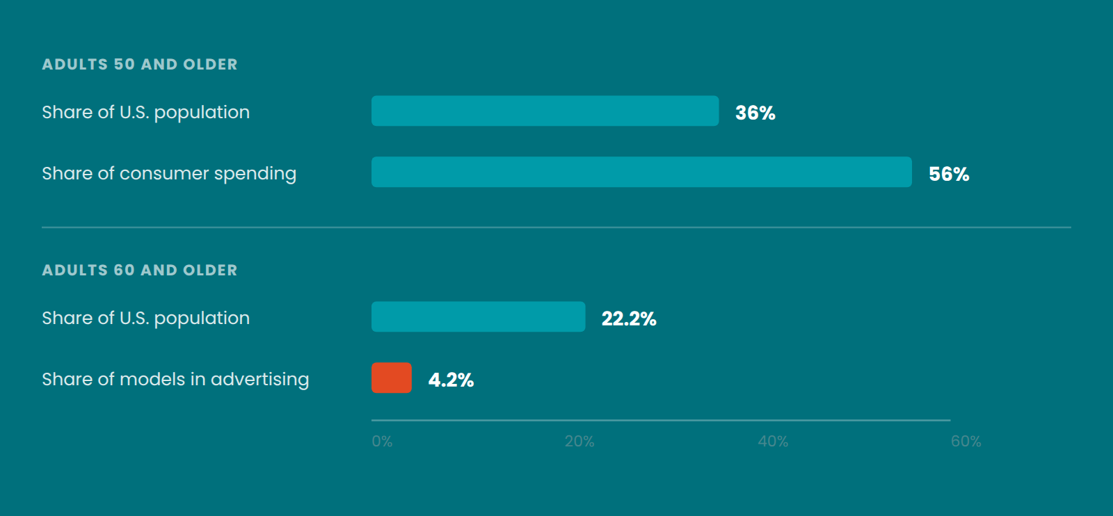 Bar chart contrasting population share with spending and advertising. Adults 50-plus are 36% of the U.S. population and 56% of consumer spending. Adults 60-plus are 22.2% of the population but 4.2% of models in advertising.