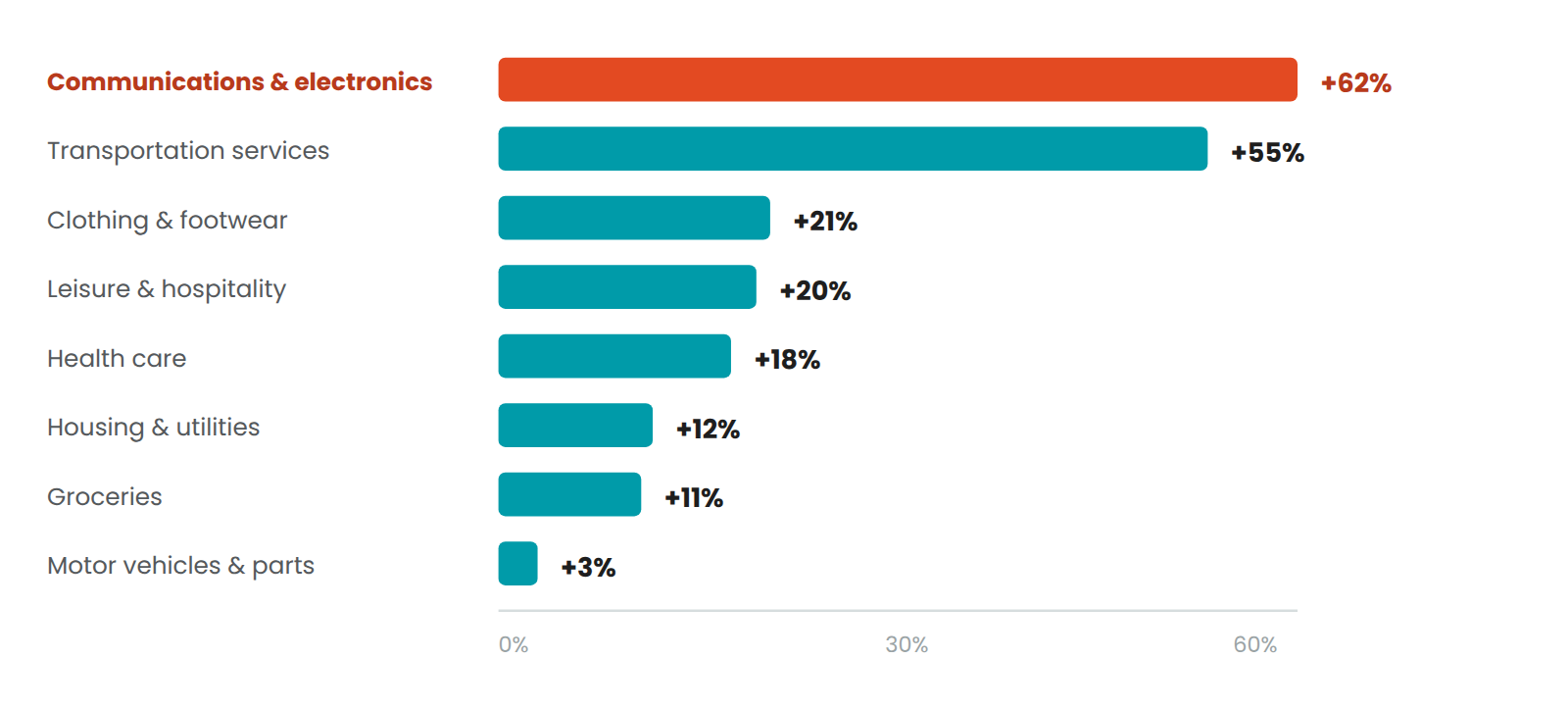 Bar chart of inflation-adjusted spending growth from 2018 to 2024 in households headed by someone 50 or older, led by communications and electronics at plus 62% and transportation services at plus 55%.
