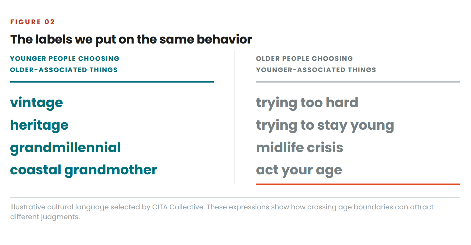 Two lists. Younger people choosing things coded as older: vintage, heritage, grandmillennial, coastal grandmother. Older people choosing things coded as younger: trying too hard, trying to stay young, midlife crisis, act your age.