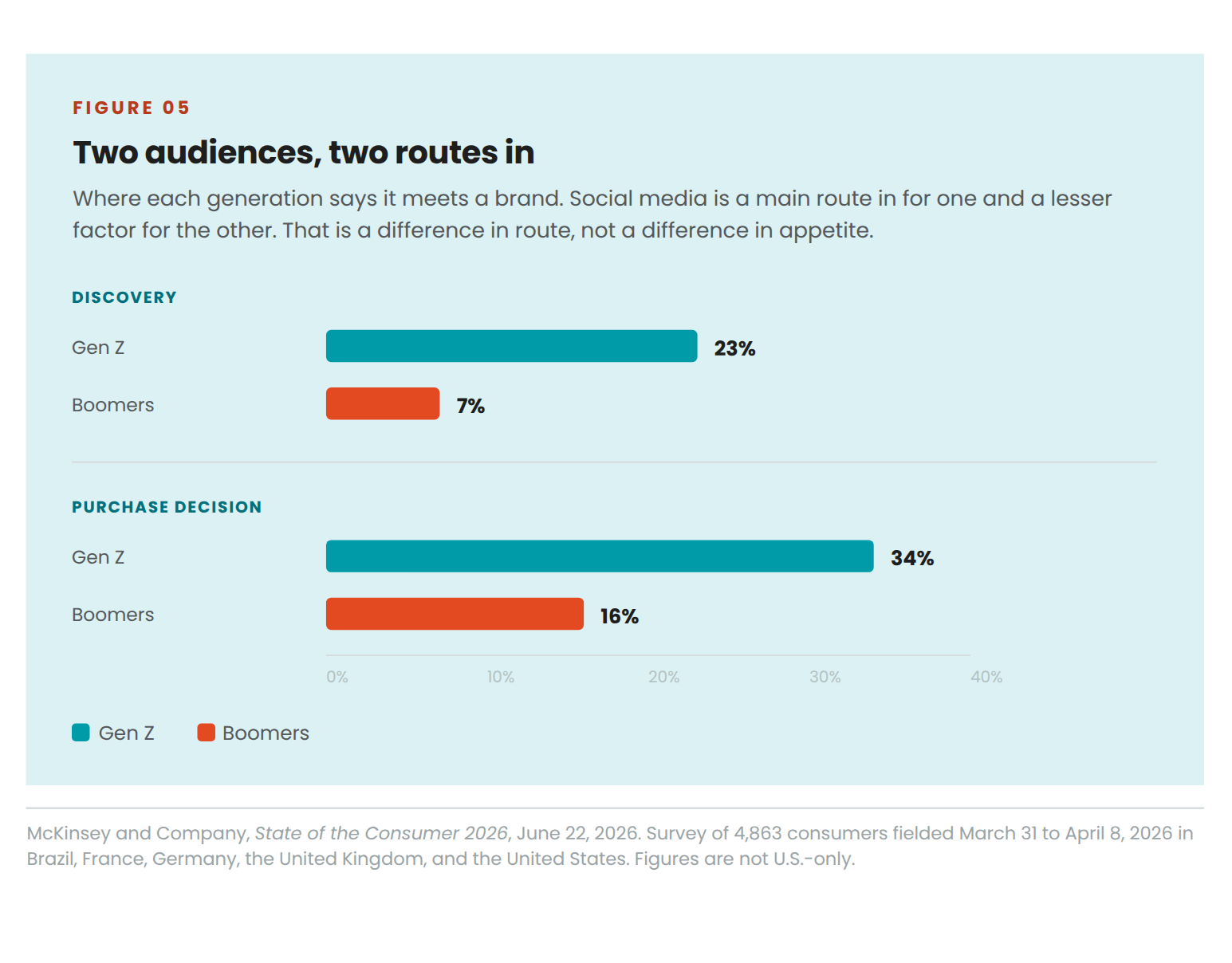 Grouped bars, Gen Z versus Boomers. Brand discovery through social media: 23% and 7%. Social media played a role in the purchase decision: 34% and 16%.