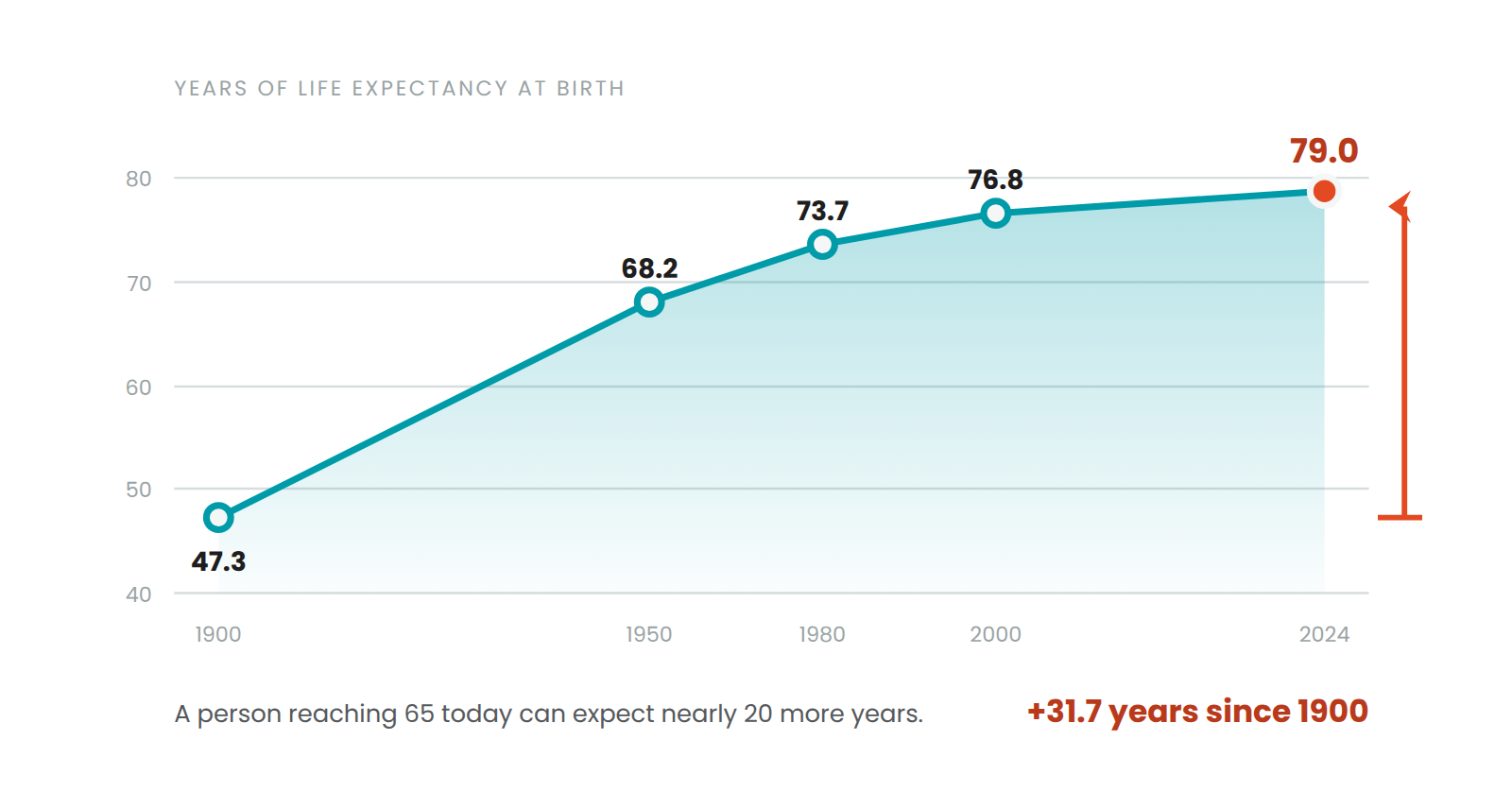 Line chart of U.S. life expectancy at birth rising from 47.3 years in 1900 to 79.0 years in 2024, a gain of 31.7 years.