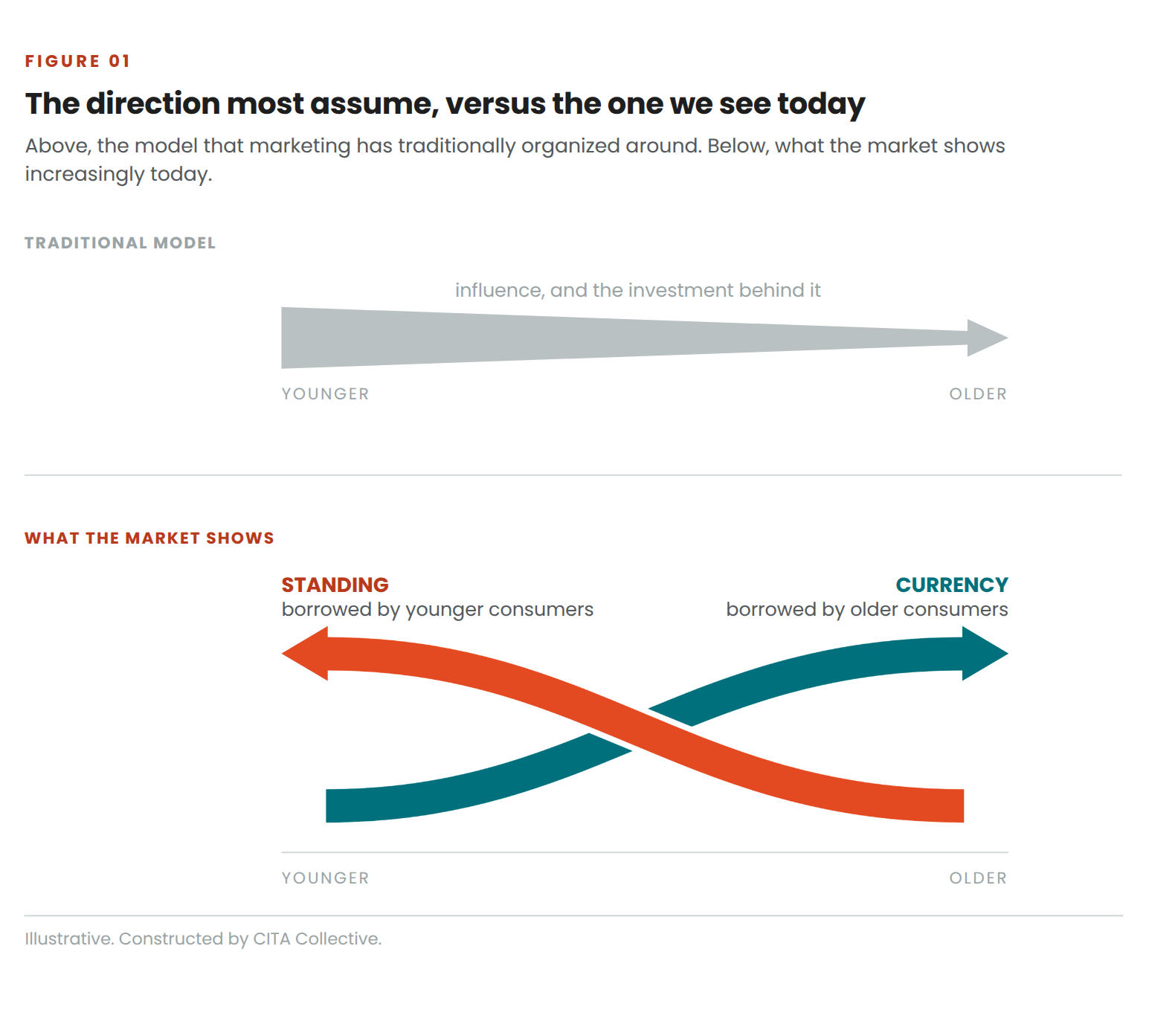 Two diagrams. Top: one grey arrow of influence running younger to older, the traditional model. Bottom: two crossing ribbons, coral carrying standing toward younger buyers, teal carrying currency toward older ones.