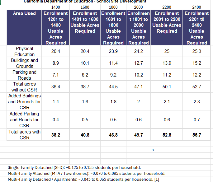 Table showing California Department of Education school site development data across different enrollment ranges, including total acres required and with campus safety and renovation considerations.