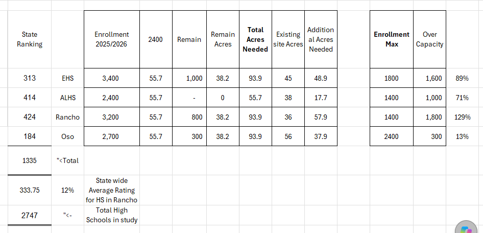 Table displaying school enrollment data with columns for state ranking, school district, enrollment 2025/2026, remaining capacity, acres needed, total acres, existing site acres, additional acres needed, maximum enrollment, and over capacity percentage.