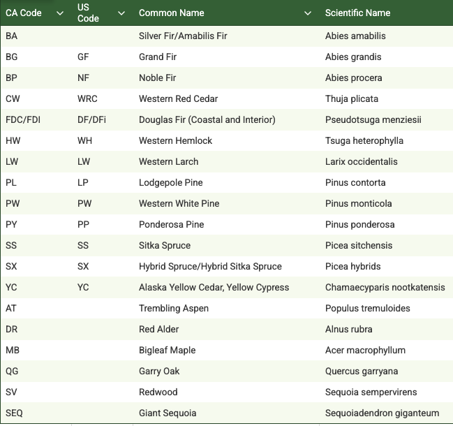Table listing various tree species with columns for CA Code, US Code, Common Name, and Scientific Name, including Silver Fir, Grand Fir, Noble Fir, Western Red Cedar, Douglas Fir, Western Hemlock, Western Larch, Lodgepole Pine, Western White Pine, Ponderosa Pine, Sitka Spruce, Hybrid Spruce, Alaska Yellow Cedar, Trembling Aspen, Red Alder, Bigleaf Maple, Garry Oak, Redwood, and Giant Sequoia.