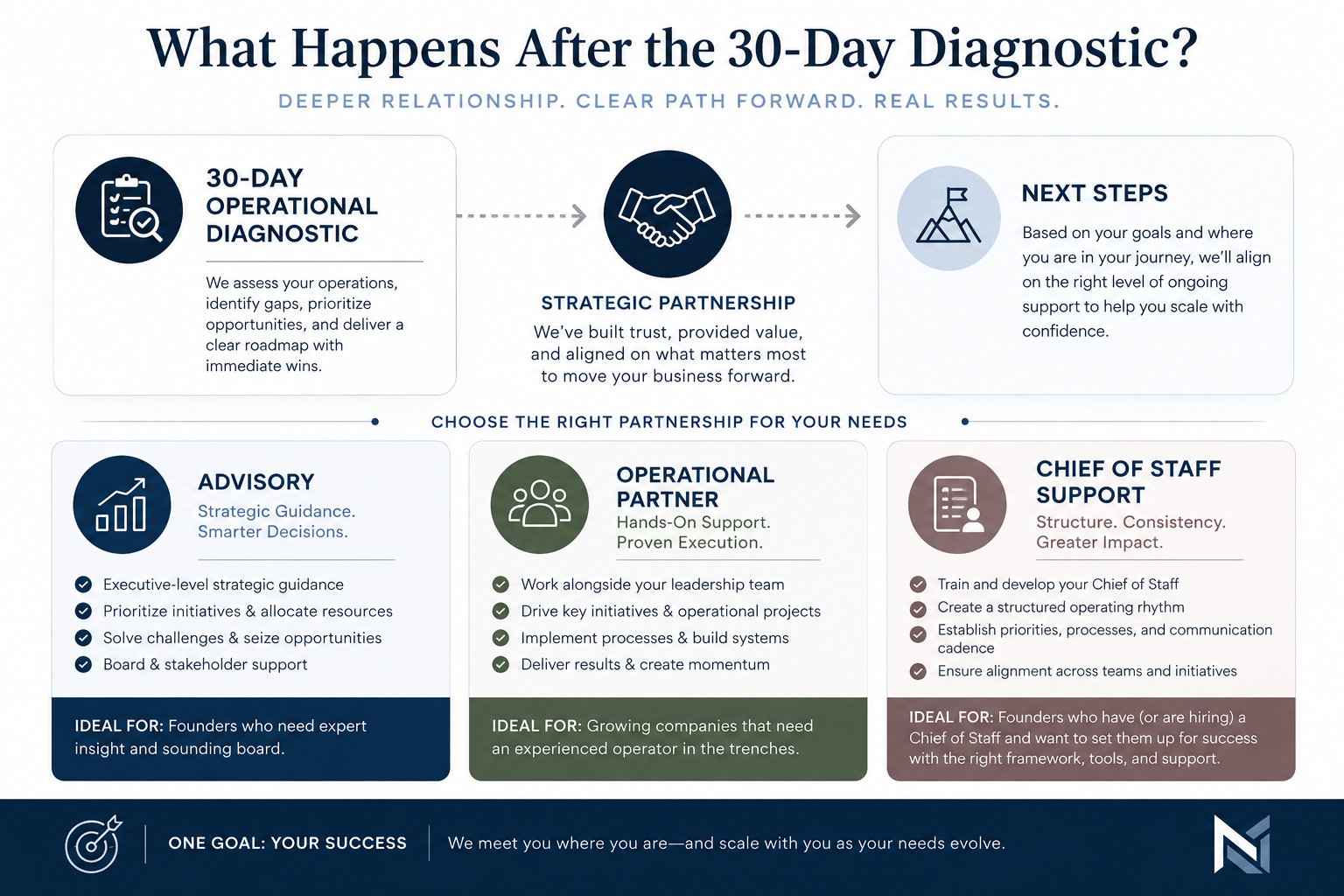 A business infographic titled 'What Happens After the 30-Day Diagnostic?' detailing the process of strategic partnership with sections on the diagnostic, partnership, next steps, and options for advisory, operational partner, and chief of staff support.