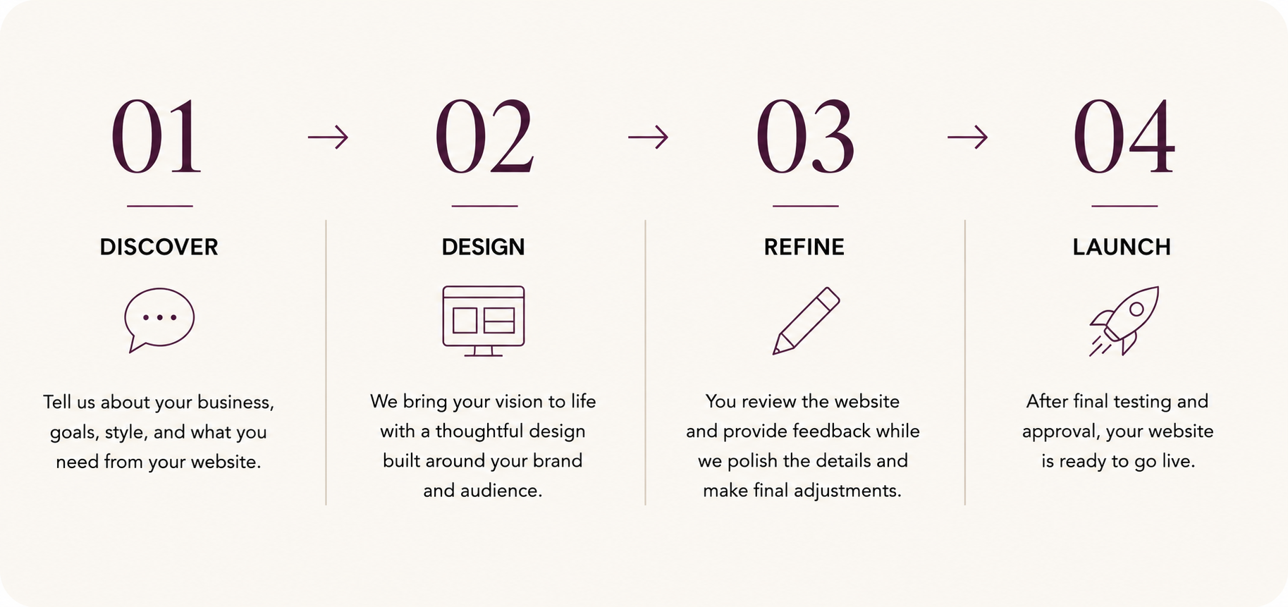 Sparkle Prints four-step web design process: discover, design, refine, and launch