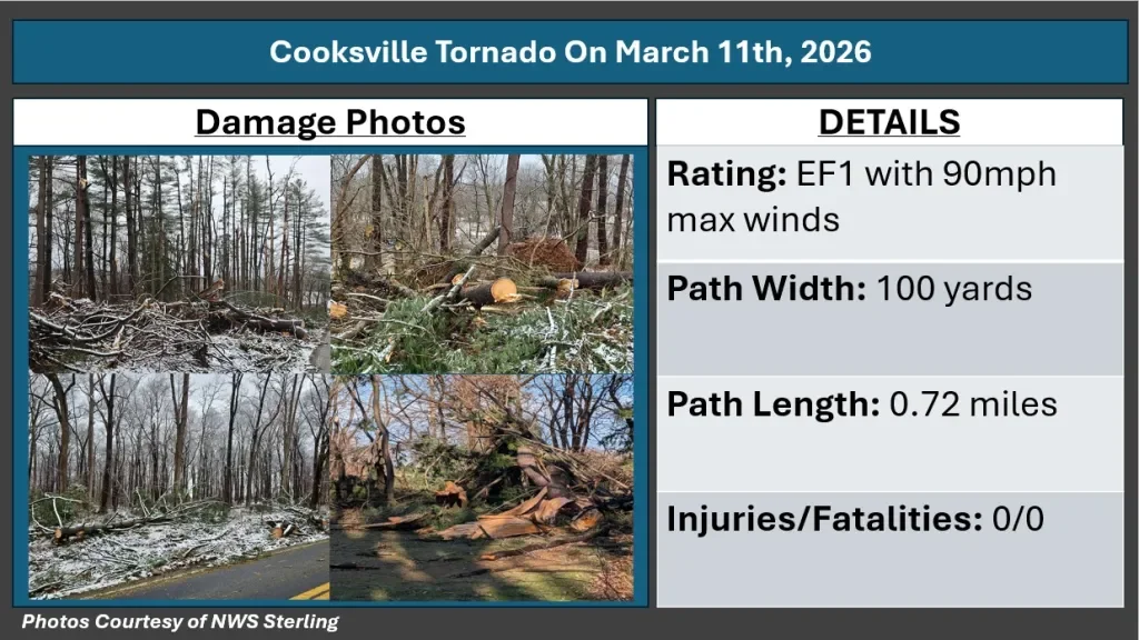 March 11th, 2026 Severe Weather Recap: 2 Tornadoes&nbsp;Confirmed
