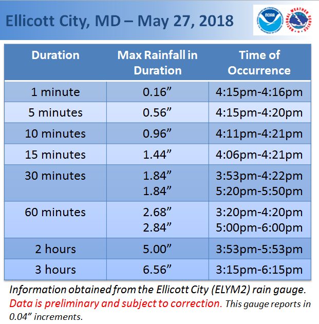 OTD in 2018: catastrophic flash flood roars through ellicott city and catonsville