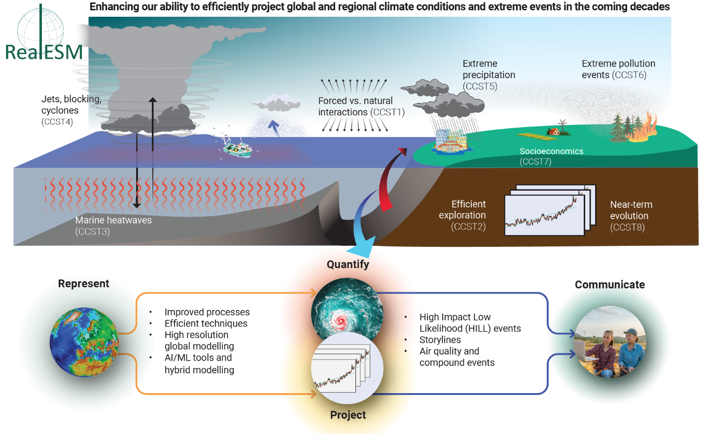 A diagram illustrating climate change impacts and research approaches. The top section shows pollution sources such as jets, factories, and extreme events like precipitation and pollution. The middle focuses on ocean and atmospheric phenomena, including marine heatwaves and interactions. The bottom part emphasizes research methods like efficient exploration and near-term evolution, with a focus on quantifying environmental events and communicating findings. It highlights representing global data with high-resolution modeling, and projecting impacts such as low likelihood high-impact events.