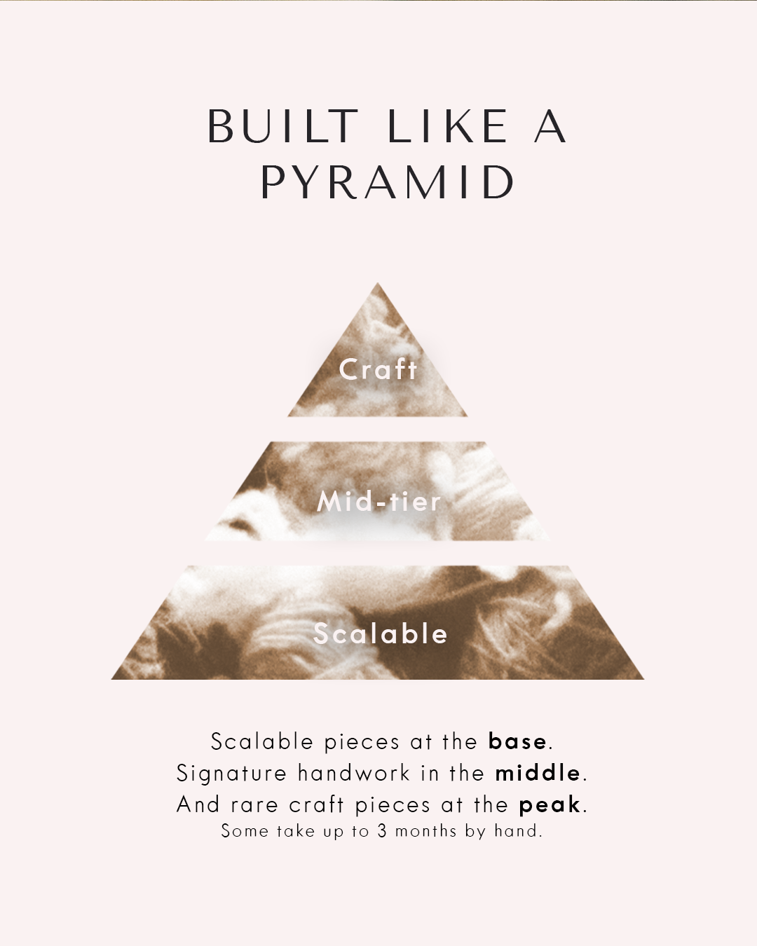 A diagram of a pyramid showing three levels labeled 'Scalable', 'Mid-tier', and 'Craft'. The diagram explains that scalable pieces are at the base, signature craftsmanship is in the middle, and rare craft pieces are at the peak, with a note about some pieces taking up to three months to complete by hand.