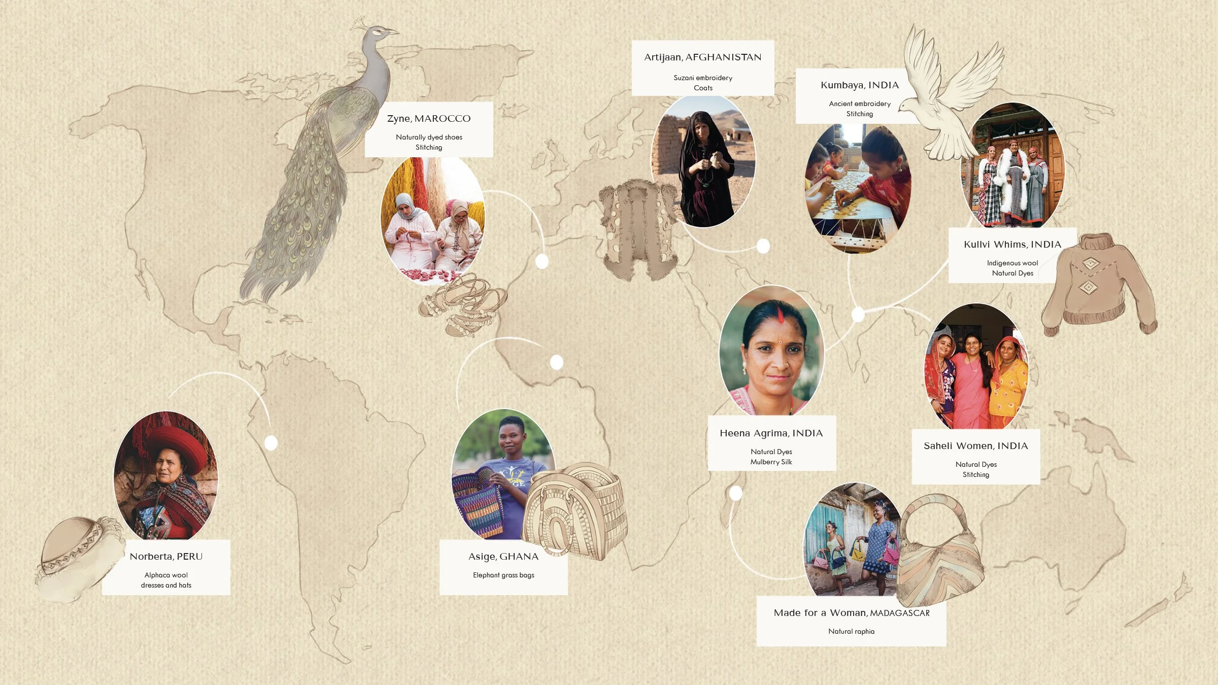 Map showcasing traditional crafts from various countries, including Morocco, Afghanistan, India, Peru, Ghana, and Madagascar. Features images of people, traditional clothing, and craft items like shoes, embroidery, wool dresses, elephant grass bags, and rapha.