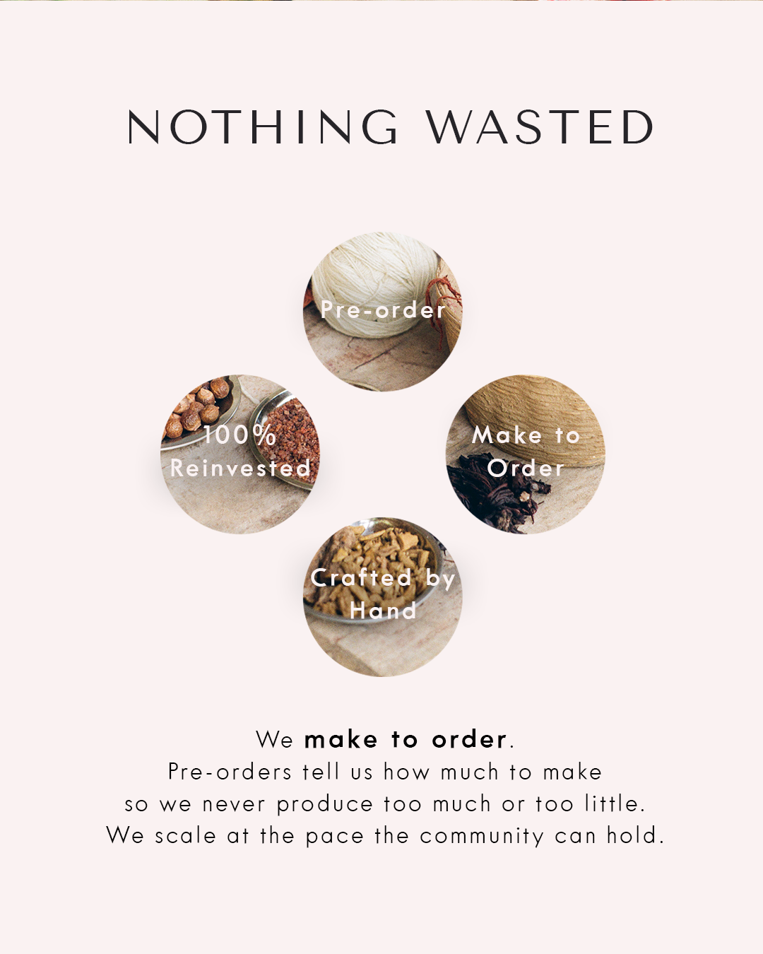 A minimalistic graphic with the text 'Nothing Wasted' and five circular images with food items. The circles are labeled 'Pre-order,' 'Make to Order,' 'Crafted by Hand,' and '100% Reinvested.' Below, there is explanatory text about making to order and community scaling.