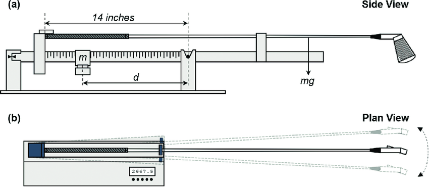 Side and plan views of a physics lever apparatus showing a 14-inch arm, movable mass m, pivot, downward mg force, and swinging handle.