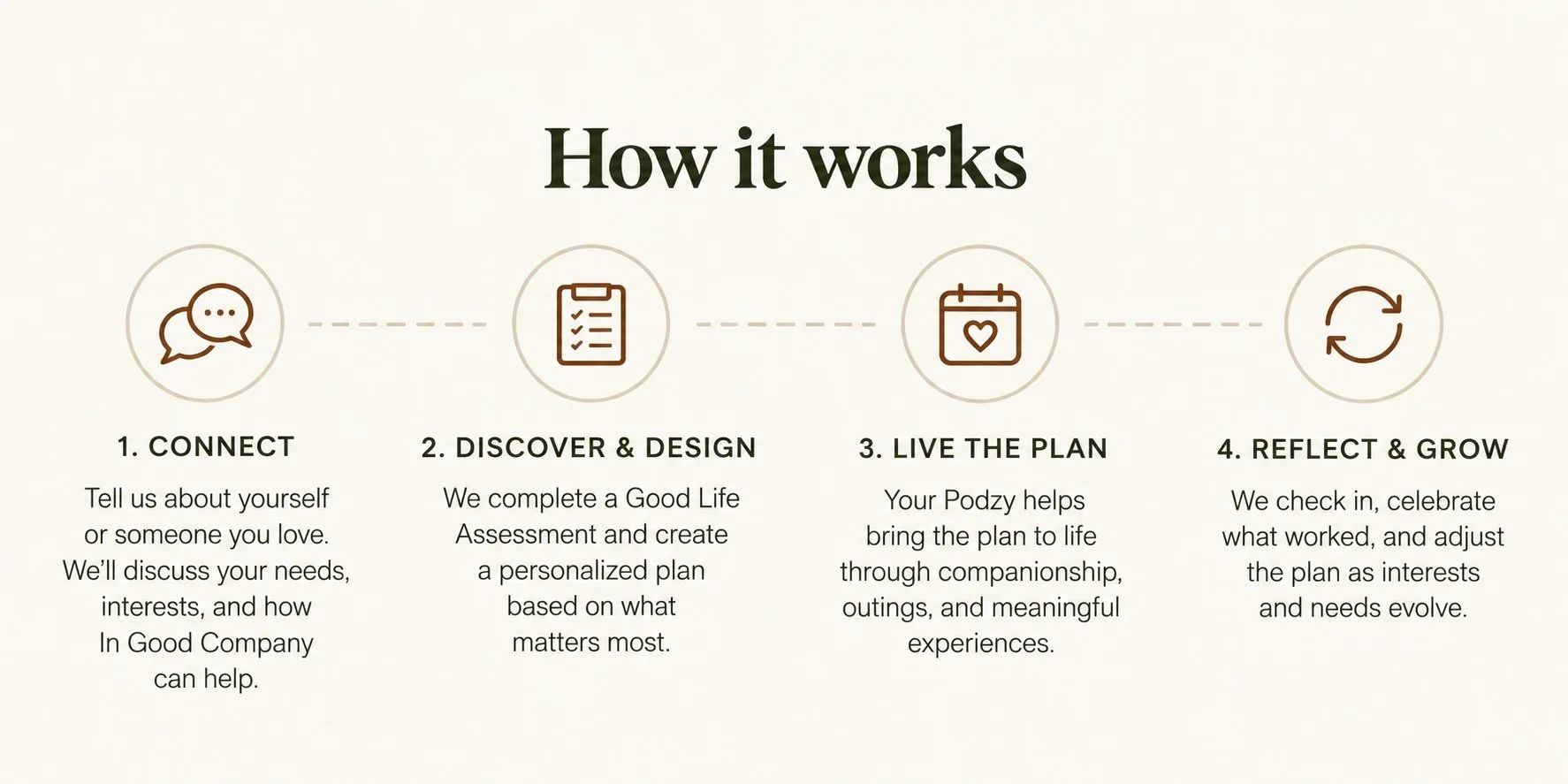 Path to Purpose. In Good Company. How it Works