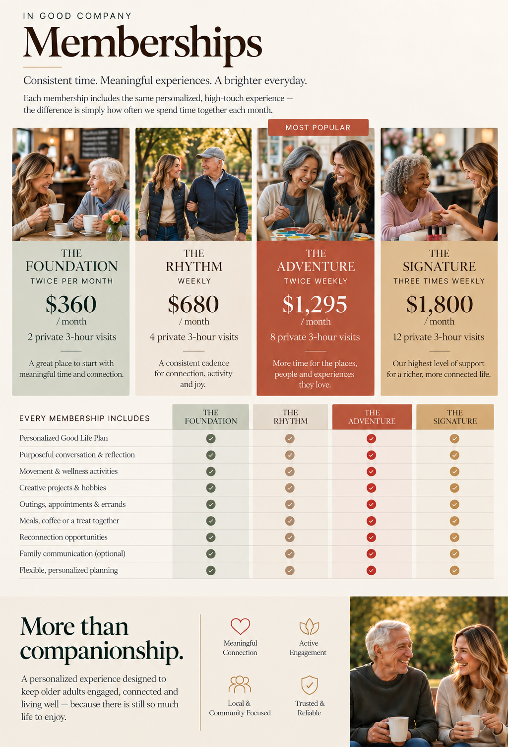 Information about a membership program with different levels: The Foundation, The Rhythm, The Adventure, and The Signature. Each level offers various benefits, costs, and visits, featuring images of older adults enjoying social activities and conversations.