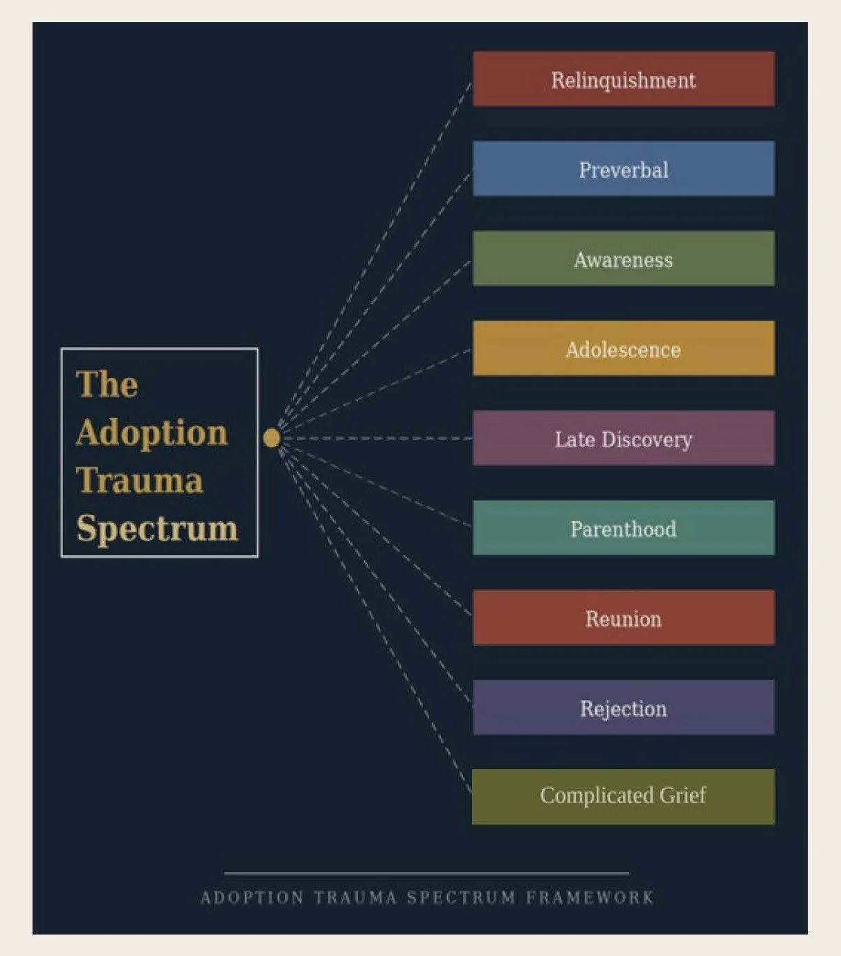 A diagram titled "The Adoption Trauma Spectrum" with a box on the left showing the title and multiple colored boxes on the right connected by dashed lines, representing stages from Rejection to Relinquishment, Preverbal, Awareness, Adolescence, Late Discovery, Parenthood, Reunion, Rejection, and Complicated Grief.