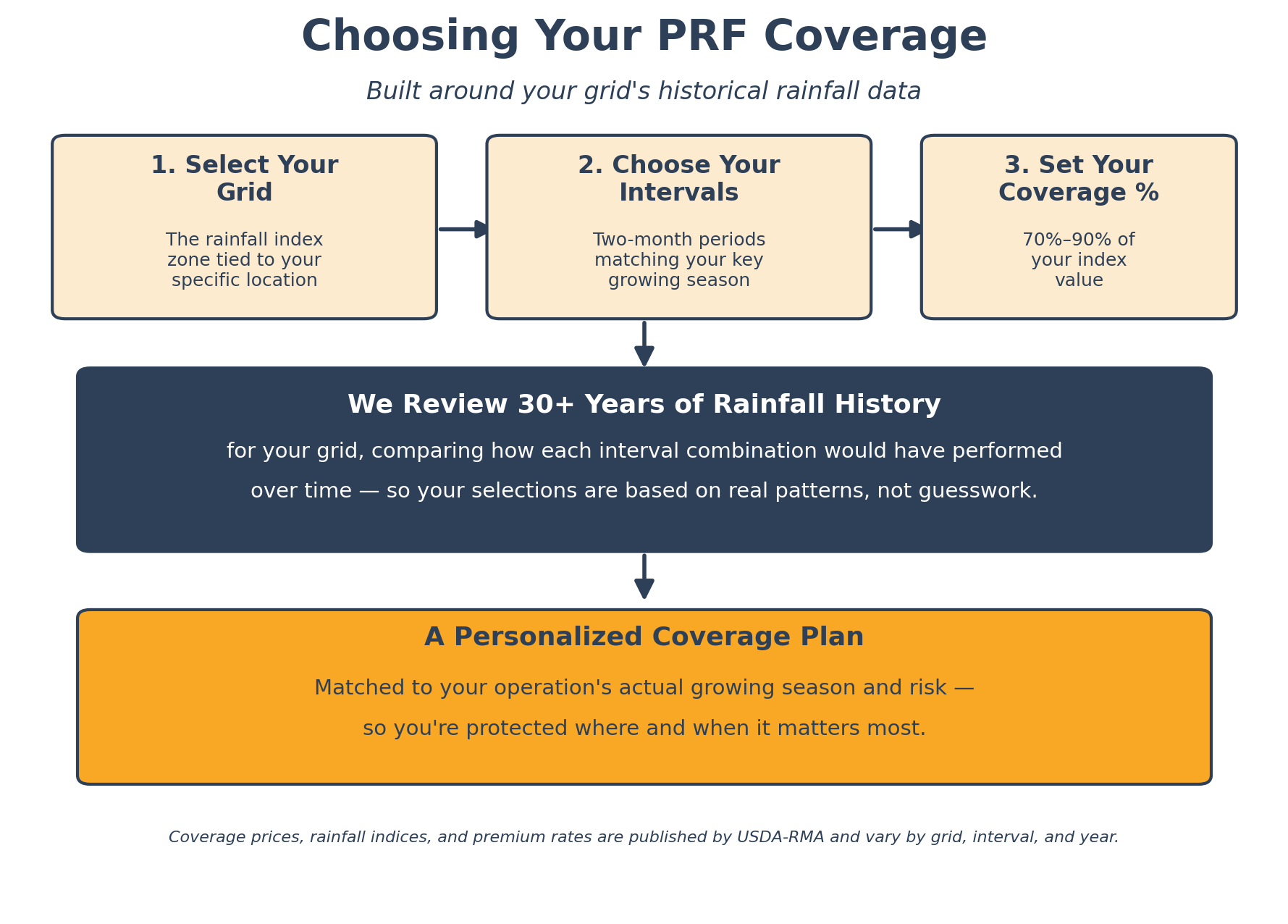 Flowchart showing steps for choosing PRF coverage: select grid based on rainfall index zone, choose intervals matching growing season, set coverage percentage to 70-90%. Reviewed historical rainfall data over 30+ years informs personalized coverage plan tailored to operation's growth season and risk.