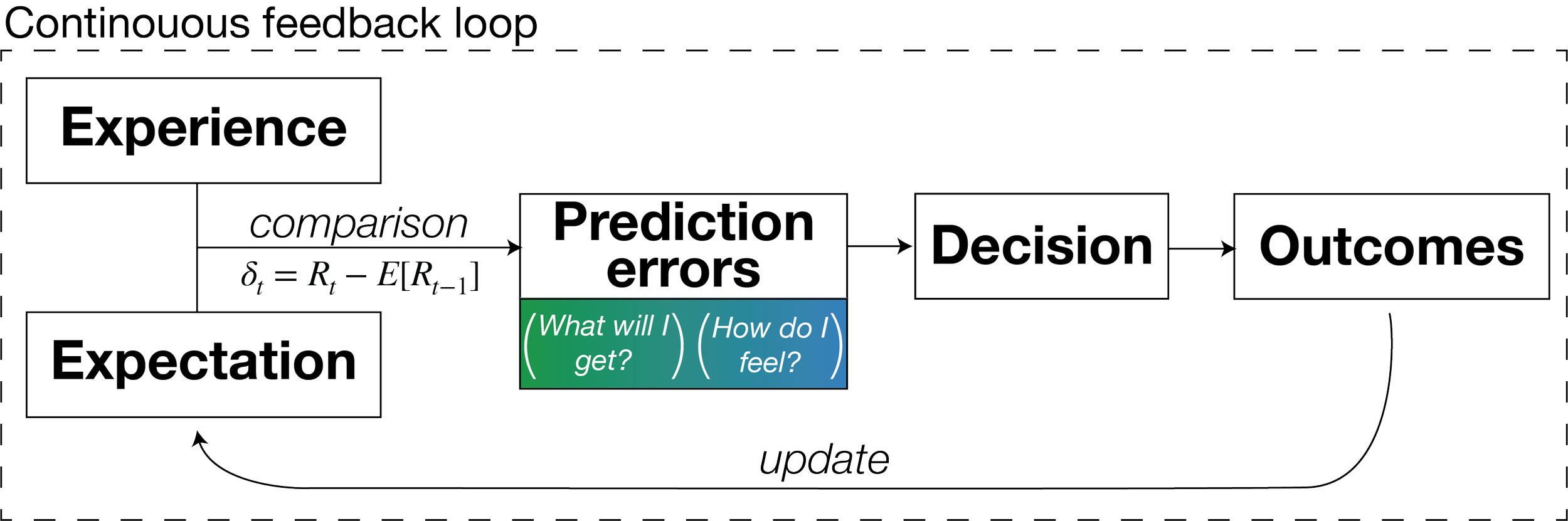 Heffner emotion & DM conceptual model