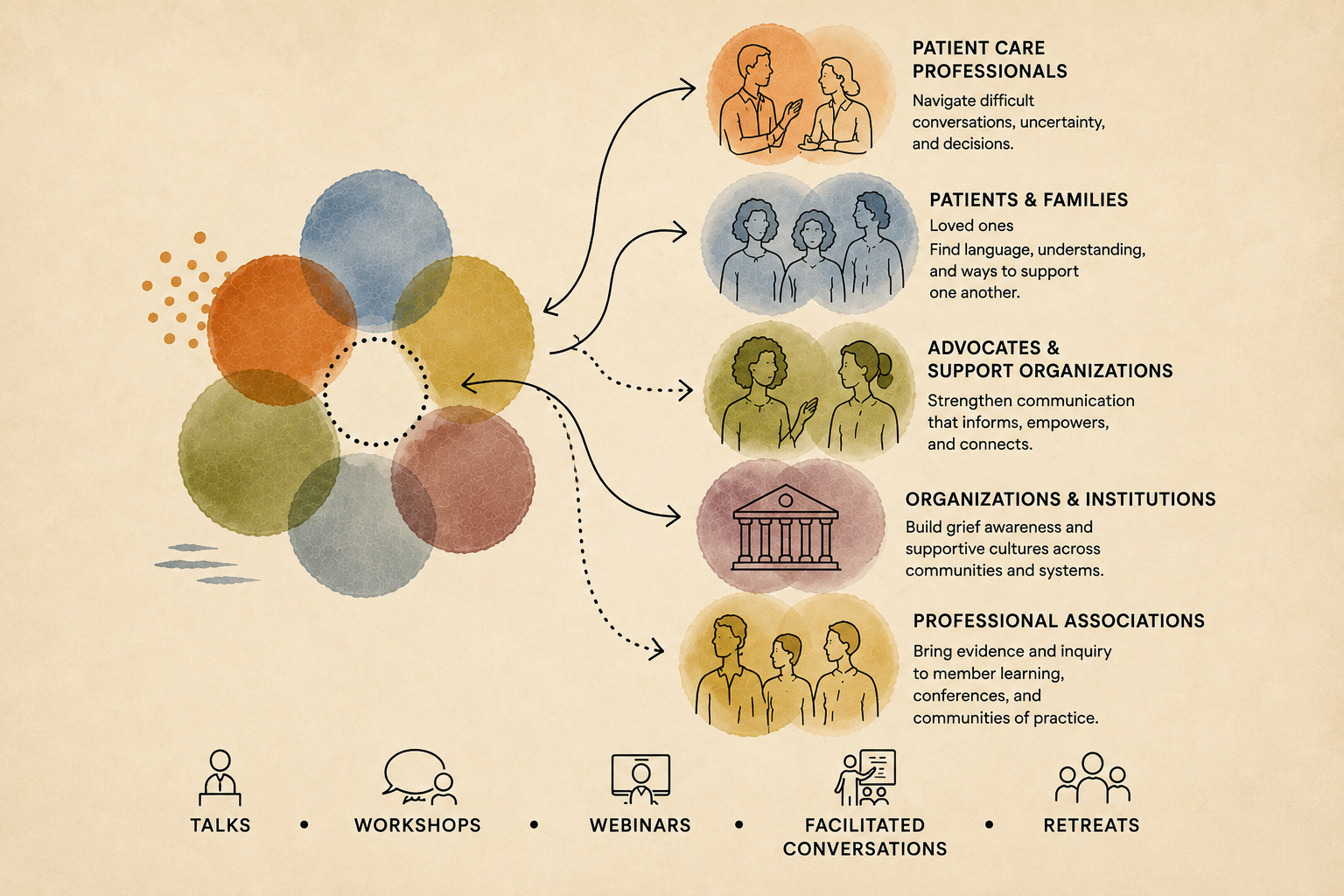 Interpersonal Communication Lab framework showing key audiences, settings, and formats for applying research on consequential communication.