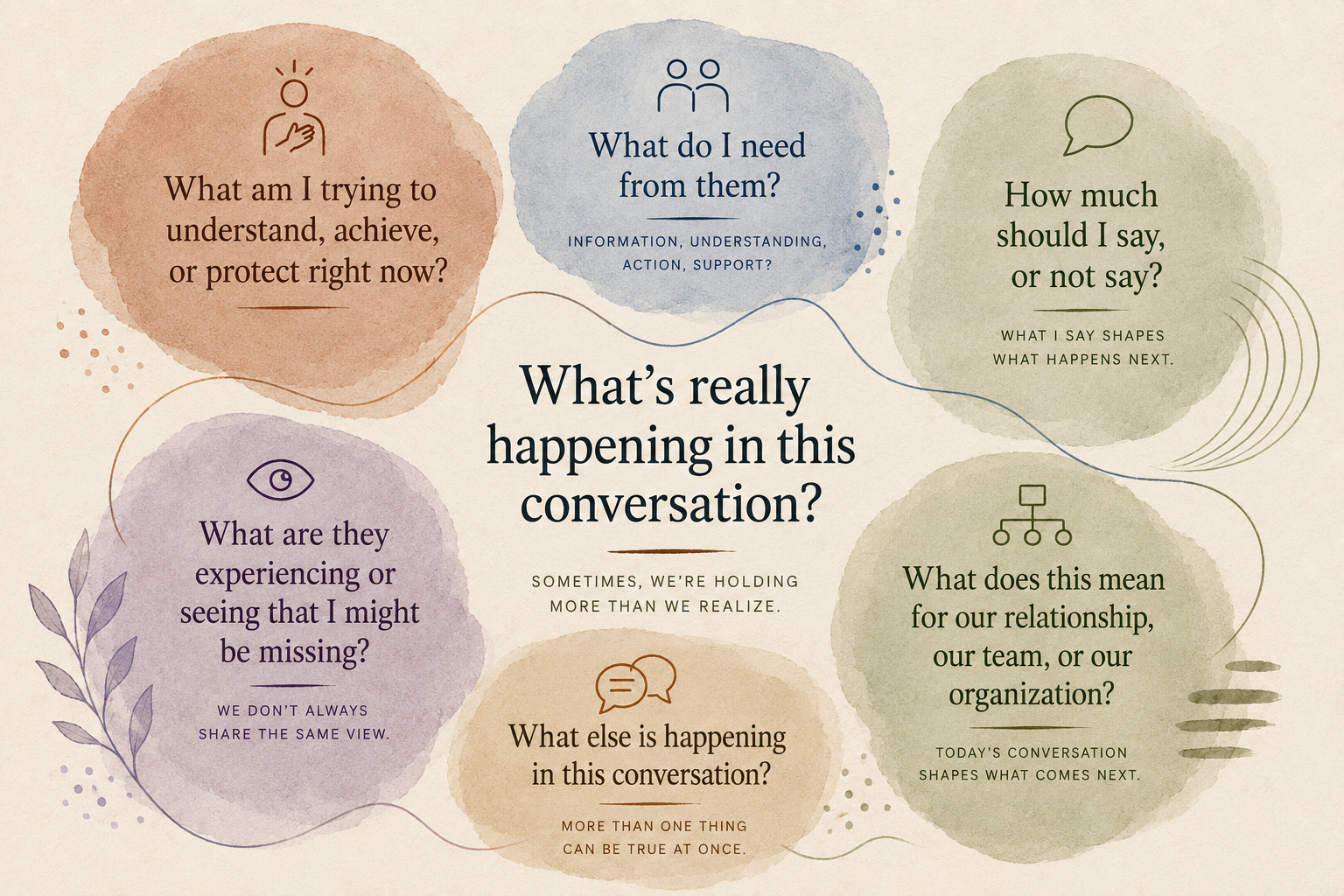 Illustrated framework of six questions for understanding consequential conversations.