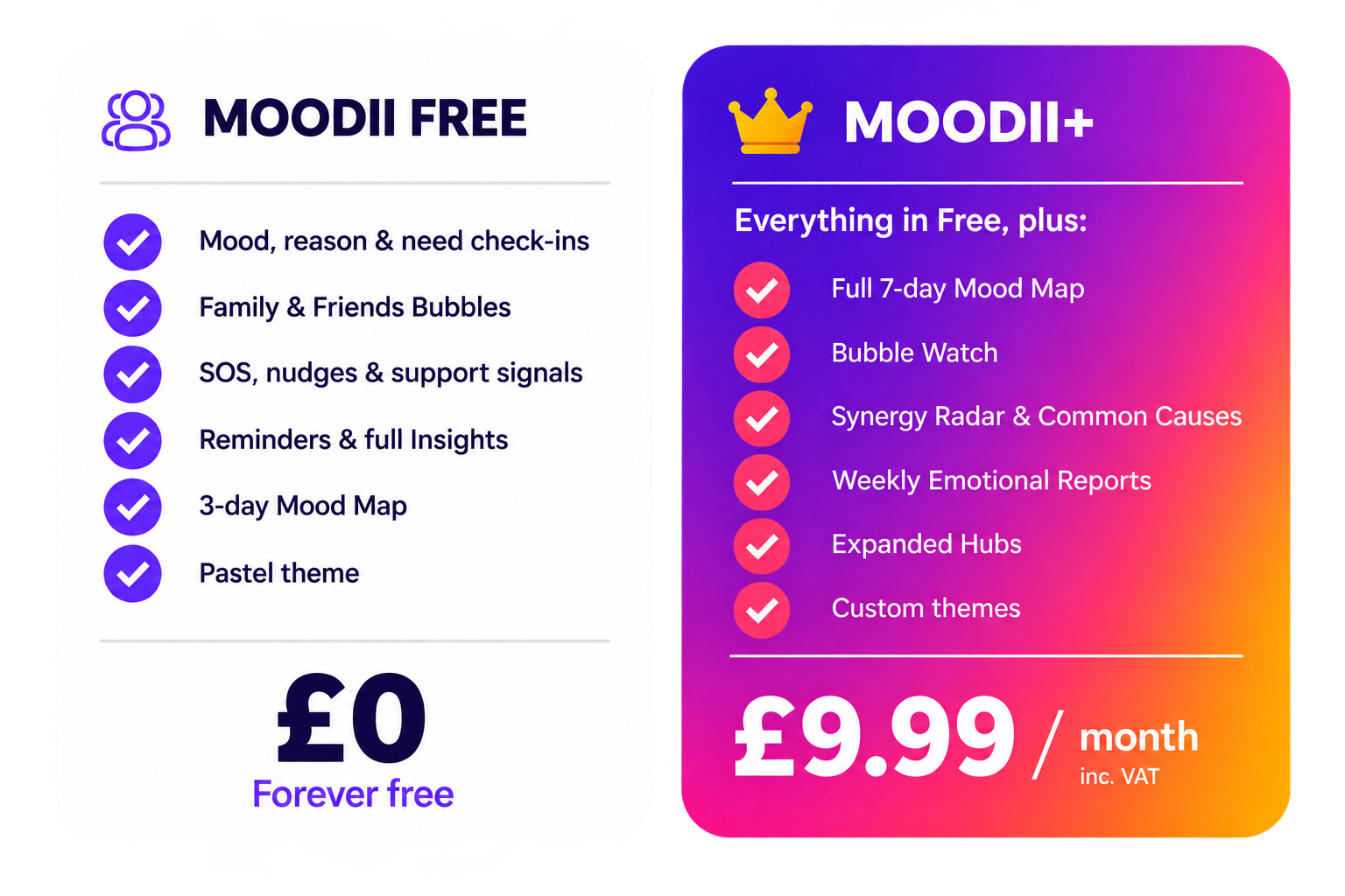 Comparison chart of two subscription plans for mood tracking service. The free plan offers basic features such as mood check-ins, family and friends bubbles, SOS signals, reminders, mood maps, and a pastel theme, with no cost. The premium plan, MOODII+, includes all free features plus a full 7-day mood map, bubble watch, synergy radar, weekly emotional reports, expanded hubs, and custom themes, at a cost of £9.99 per month including VAT.