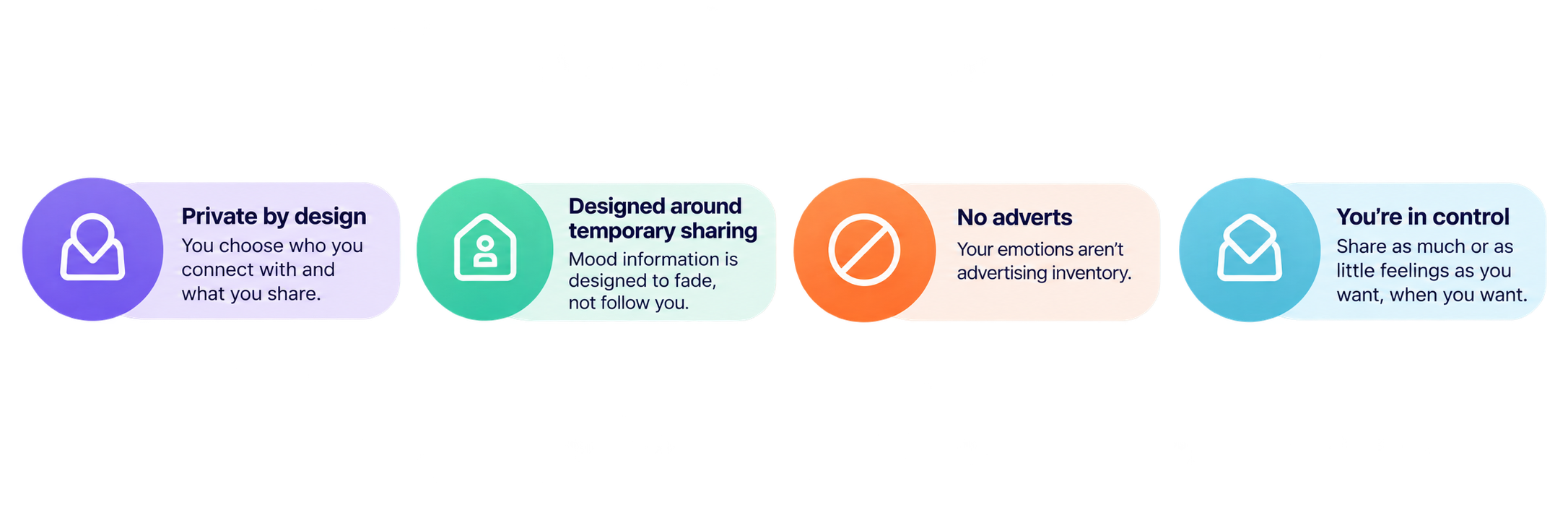 Infographic illustrating four key points about a private and control-oriented sharing platform: 1. Private by design, where users choose who they connect with and share content. 2. Designed around temporary sharing, where mood information fades over time. 3. No adverts, letting emotions remain private. 4. Users have control over their shared feelings and information.