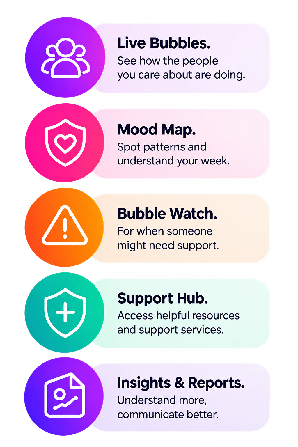 Colorful infographic listing features: 1. Live Bubbles: See how the people you care about are doing. 2. Mood Map: Spot patterns and understand your week. 3. Bubble Watch: For when someone might need support. 4. Support Hub: Access helpful resources and support services. 5. Insights & Reports: Understand more, communicate better.