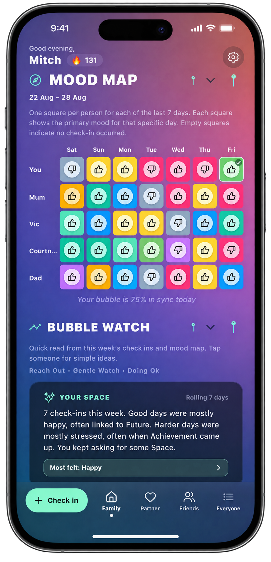 Mobile app screen showing a mood map with color-coded squares representing mood for each person from Saturday to Friday. The user is named Mitch and has a green square on Friday. There is a section below titled 'Bubble Watch' with a summary of weekly check-ins and mood analysis, and a tab menu at the bottom with options for Family, Partner, Friends, and Everyone.