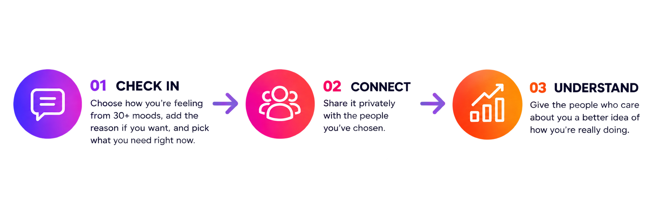Flowchart with four steps: 1. Check in with a speech bubble icon, and the text says 'Choose how you're re-using this. So-much, and the reason if you want. And pick what you need right now.' 2. Connect with a group icon, and the text says 'Share it privately with the people.' 3. Understand with an upward graph icon, and the text says 'Give it to people who care about you — or a better idea of how you're really doing.' 4. The final step shows several people, with the text partially visible.