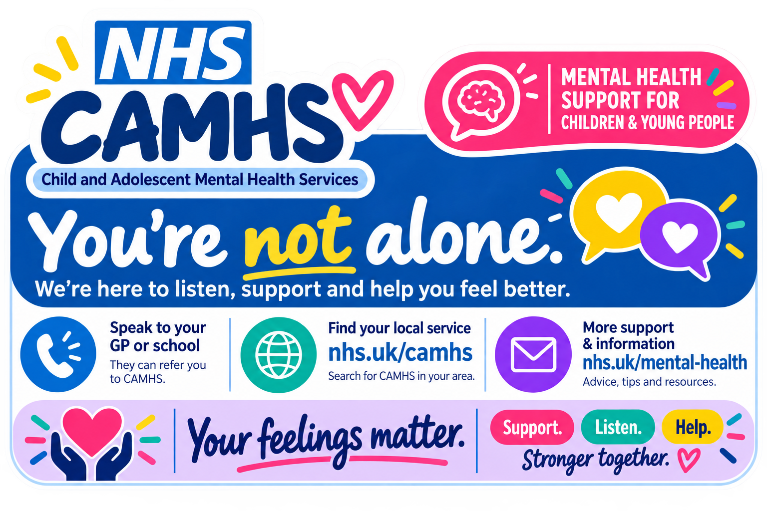 Information poster about CHILD AND ADOLESCENT MENTAL HEALTH SERVICES with slogans like 'You're not alone' and 'Your feelings matter,' promoting support for children and young people, with icons for speaking to a GP, finding local services, and mental health resources.