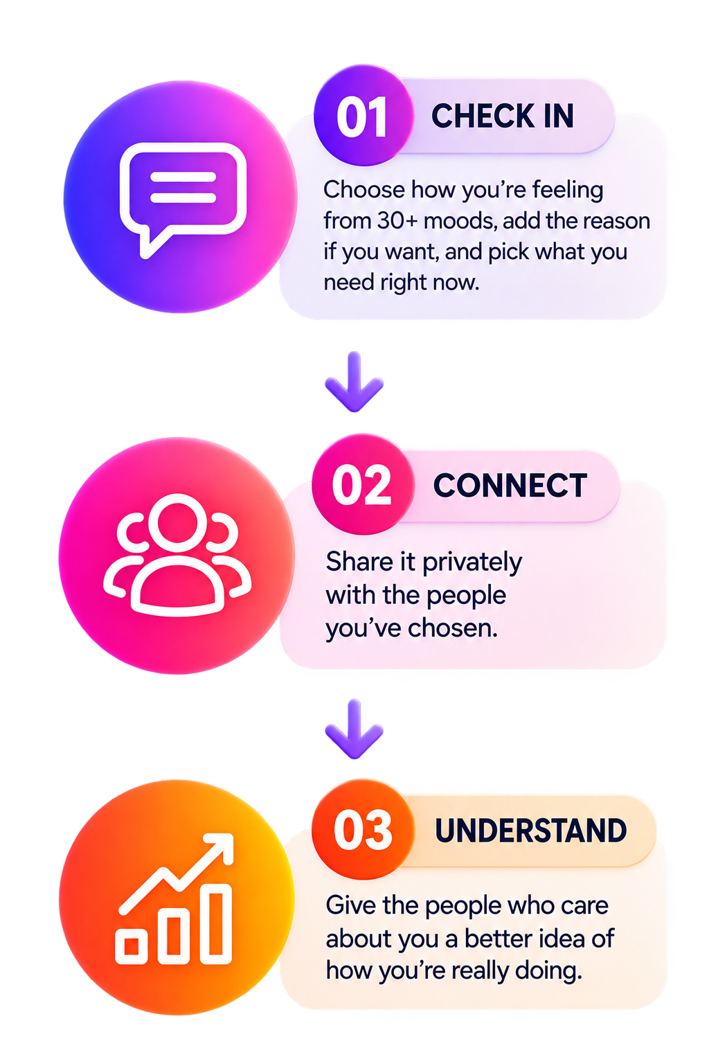 Infographic outlining three steps: 1. Check in with emotions, 2. Connect privately with chosen people, 3. Understand how you're really doing, with icons representing each step.