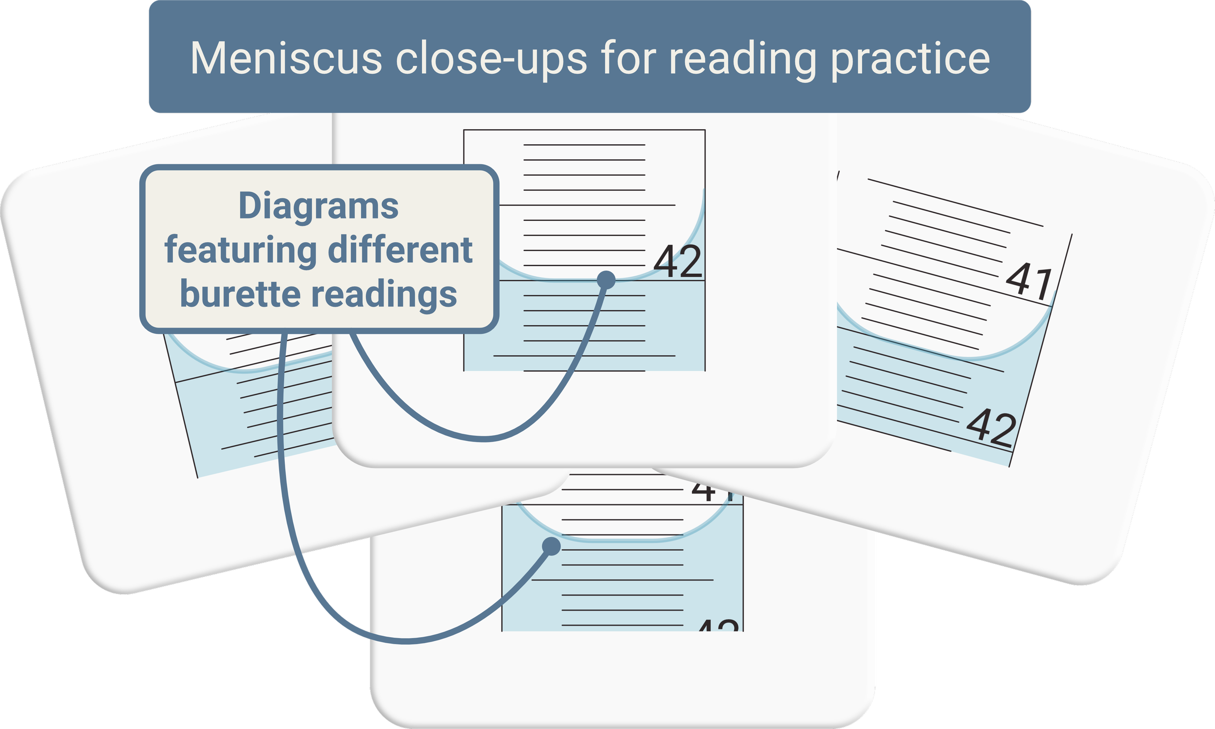 Four burette close-up images for students to practise reading titrant volumes from the meniscus.