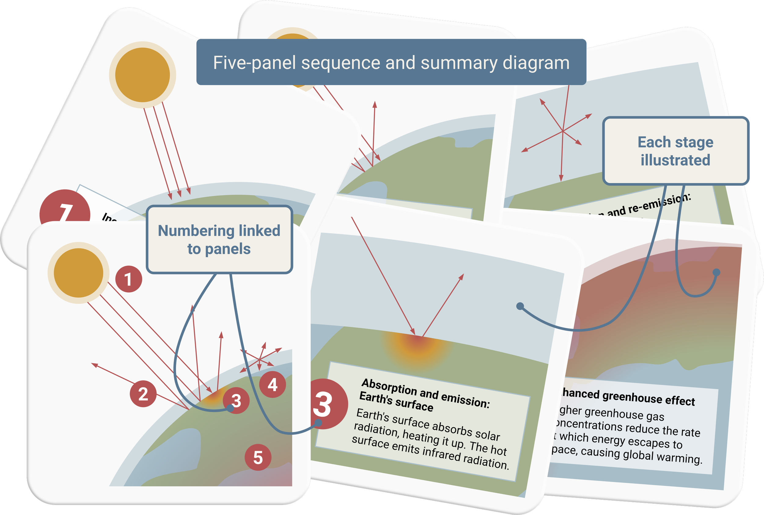 Greenhouse effect diagrams showing incoming solar radiation, reflection, infrared radiation emitted by Earth’s surface, and absorption and re-emission by greenhouse gases