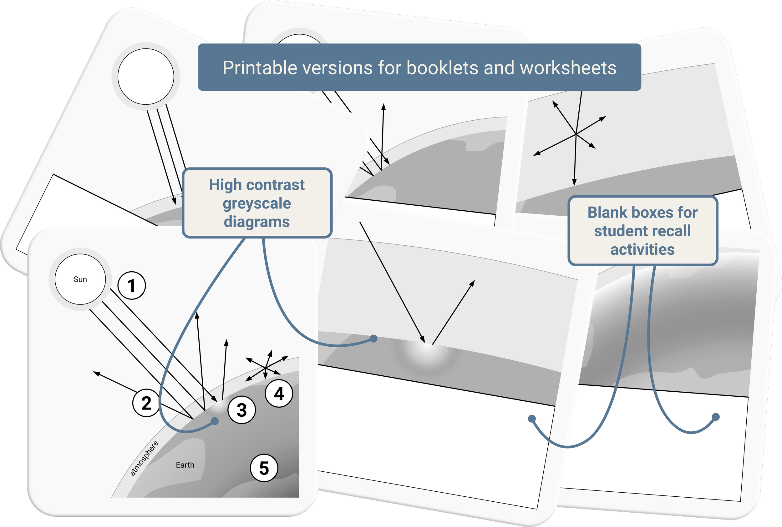 Printable greenhouse effect diagrams showing a numbered summary and five individual stages, with blank recall boxes for students to complete