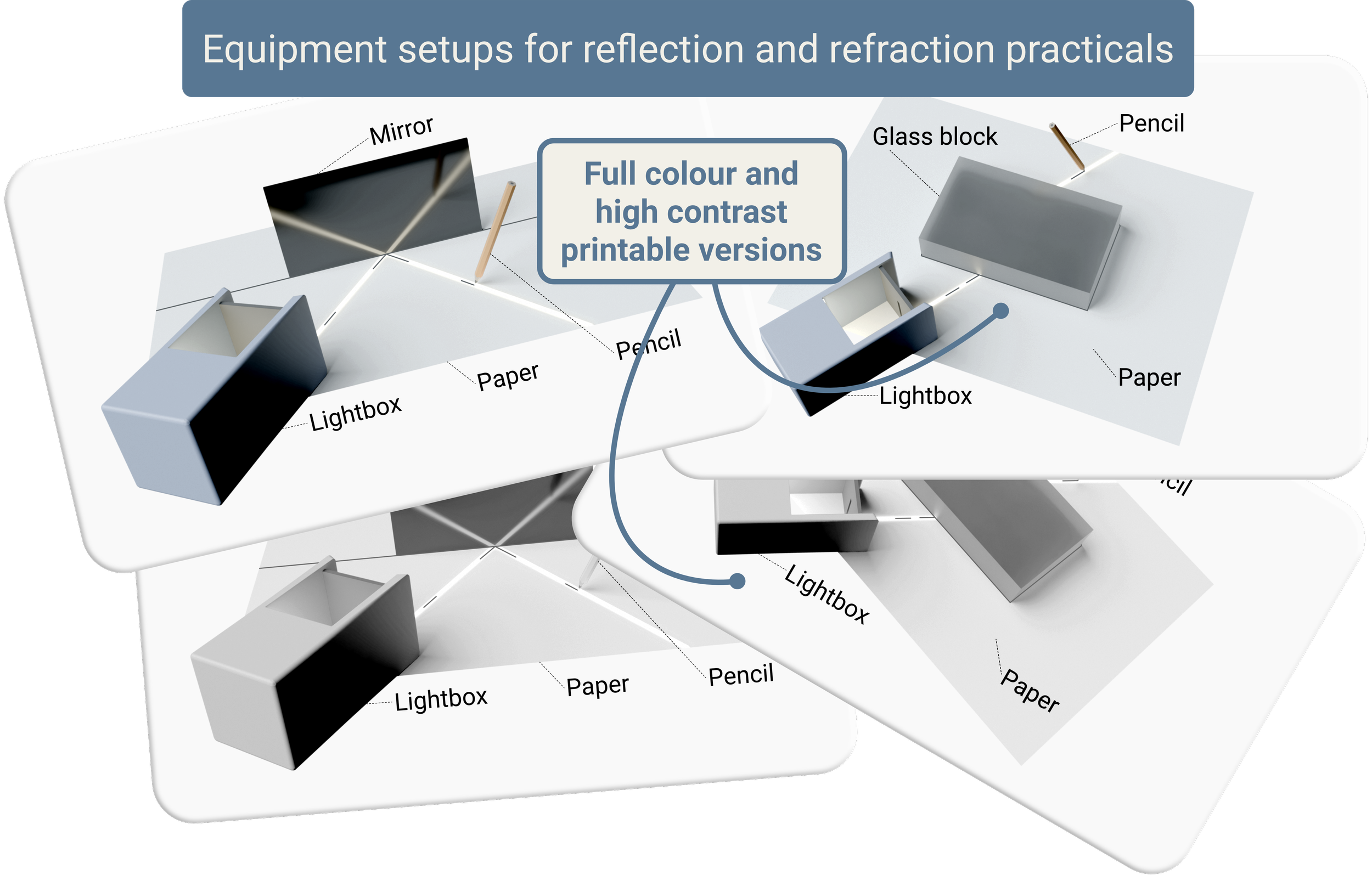 3D GCSE Physics practical equipment diagrams showing lightbox setups for investigating reflection from a plane mirror and refraction through a glass block, with paper and pencil