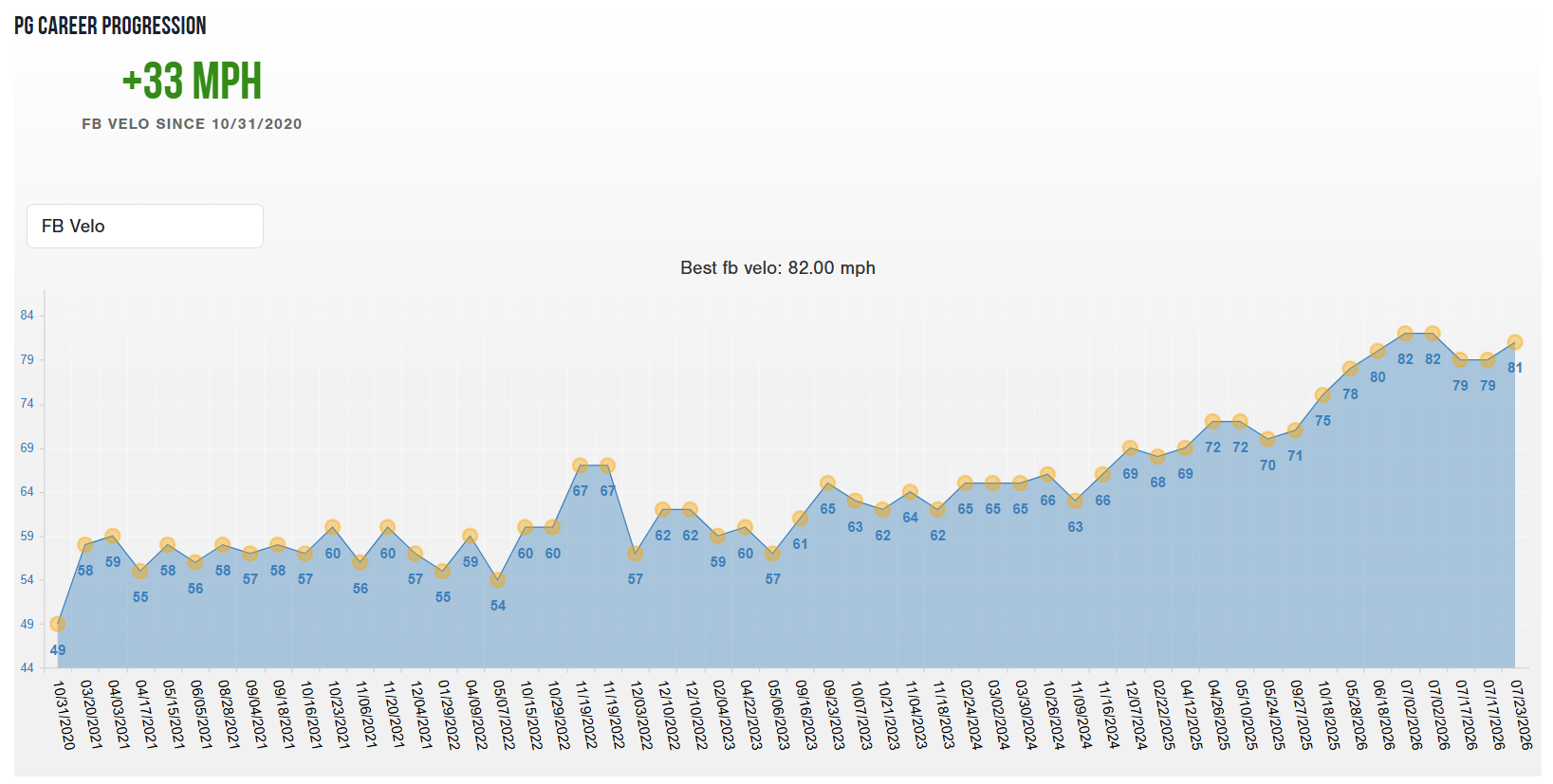 Perfect Game career fastball progression over time, with a change of +33 mph from October 31, 2020, to July 23, 2026. The best reported speed is 82 mph.