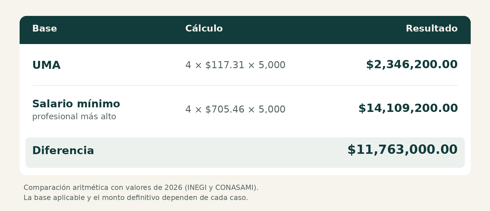 Comparación ilustrativa del cálculo de una indemnización civil por muerte en 2026: $2,346,200 con UMA y $14,109,200 con el salario mínimo profesional más alto; diferencia de $11,763,000