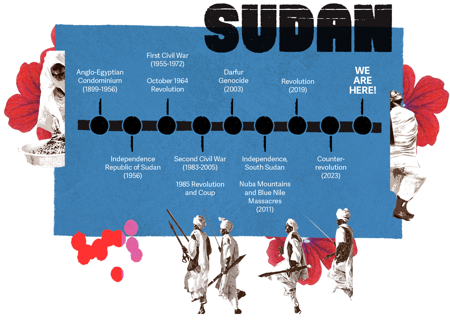 Illustrated timeline of Sudan’s history, from the Anglo-Egyptian Condominium and independence through civil wars, revolutions, genocide, massacres, and the 2023 counter-revolution, with “We Are Here!”