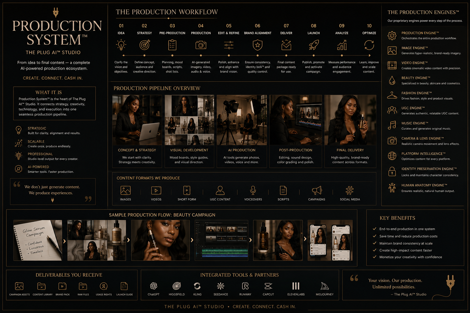 A detailed infographic explaining the production workflow of The Plug AI Studio, including stages from idea to launch, production pipeline overview, content formats, sample beauty campaign, deliverables, integrated tools, and key benefits.