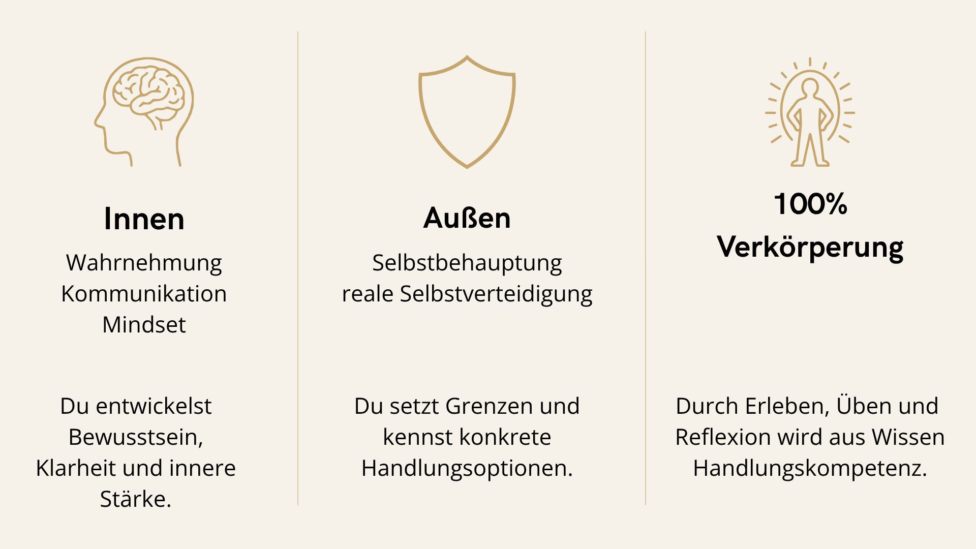 Das Bild zeigt eine infographic mit drei Abschnitten: Innen, Außen und 100% Verkörperung. Der Innenabschnitt betont Wahrnehmung, Kommunikation und inneren Entwicklung. Der Außenabschnitt spricht Selbstbehauptung und Selbstverteidigung an. Der letzte Abschnitt beschreibt, wie durch Erleben, Üben und Reflexion Wissen und Handlungskompetenz entstehen.